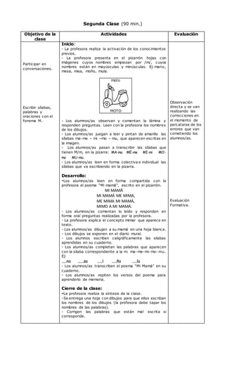 Segunda Clase (90 min.)
Objetivo de la
clase
Actividades Evaluación
Participar en
conversaciones.
Escribir sílabas,
palabras y
oraciones con el
fonema M.
Inicio:
- La profesora realiza la activación de los conocimientos
previos.
- La profesora presenta en el pizarrón hojas con
imágenes cuyos nombres empiezan por /m/, cuyos
nombres están en mayúsculas y minúsculas. Ej:mano,
mesa, misa, moño, mula.
moto
MOTO
- Los alumnos/as observan y comentan la lámina y
responden preguntas. Leen con la profesora los nombres
de los dibujos.
- Los alumnos/as juegan a leer y pintan de amarillo las
sílabas ma-me – mi –mo – mu, que aparecen escritas en
la imagen.
- Los alumnos/as pasan a transcribir las sílabas que
tienen M/m, en la pizarra: MA-ma ME-me MI-mi MO-
mo MU-mu.
- Los alumnos/as leen en forma colectiva e individual las
sílabas que va escribiendo en la pizarra.
Desarrollo:
-Los alumnos/as leen en forma compartida con la
profesora el poema “Mi mamá”, escrito en el pizarrón.
MI MAMÁ
MI MAMÁ ME MIMA,
ME MIMA MI MAMÁ,
MIMO A MI MAMÁ.
- Los alumnos/as comentan lo leído y responden en
forma oral preguntas realizadas por la profesora.
- La profesora explica el concepto mimar que aparece en
texto.
- Los alumnos/as dibujan a su mamá en una hoja blanca.
- Los dibujos se exponen en el diario mural.
- Los alumnos escriben caligráficamente las silabas
aprendidas en su cuaderno.
- Los alumnos/as completan las palabras que aparecen
con la sílaba correspondiente a la m: ma-me-mi- mo- mu.
Ej:
......no .......sa ......l ......ño ......la
- Los alumnos/as transcriben el poema “Mi Mamá” en su
cuaderno.
- Los alumnos/as repiten los versos del poema para
aprenderlo de memoria.
Cierre de la clase:
-La profesora realiza la síntesis de la clase.
-Se entrega una hoja con dibujos para que ellos escriban
los nombres de los dibujos (la profesora debe tapar los
nombres de las palabras).
- Corrigen las palabras que están mal escrita si
corresponde.
Observación
directa y se van
realizando las
correcciones en
el momento de
percatarse de los
errores que van
cometiendo los
alumnos/as.
Evaluación
Formativa.
 
