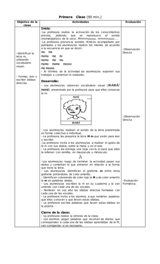 Primera Clase (90 min.)
Objetivo de la
clase
Actividades Evaluación
-Identificar la
letra m,
utilizando
vocabulario
visual.
- Formar, leer y
escribir silabas
directas.
Inicio:
-La profesora realiza la activación de los conocimientos
previos, pidiendo que se reproduzca el sonido
onomatppéyico de la vaca: Mmmmuuuuu, mmmmuuuu……
-La profesora pronuncia sonidos rítmicos acompañado por
palmadas y los alumnos/as repiten los mismos de acuerdo
a la secuencia en que se dicen:
mo me
momo me mi
momo me mu
momo meme moooo
me maaaa
- Al término de la actividad los alumnos/as exponen sus
trabajos y comentan lo realizado.
Desarrollo:
- Los alumnos/as observan vocabulario visual (MAMÁ/
mamá) presentado por la profesora para que ellos conozcan
la m:
mamá
MAMÁ
- Los alumnos/as realizan el sonido de la letra presentada
en forma colectiva e individual.
- La profesora les presenta la letra M m que verán para leer
y escribir.
-La profesora invita a los alumnos/as a realizar el gesto de
la m con sus dedos, sobre la mesa y en el aire.
- La profesora les entrega una hoja con la m para que ellos
la rellenen con semilla, en mayúscula y minúscula:
A
-Los alumnos/as luego de terminar la actividad pasan sus
dedos y comentan lo que sintieron en relación a la forma
que tiene la letra.
- Los alumnos/as identifican el grafema m entre otros
grafema pintándolos de color amarillo.
- Identifican coloreando de color rojo la M y de color amarillo
la m en palabras dadas.
- Los alumnos/as escriben la m en su cuaderno y la van
uniendo con cada una de las vocales.
- Nombran en voz alta las sílabas directas formadas con
cada una de las vocales.
- La profesora invita a los alumnos a que nombren palabras
que ellos conocen y que lleven estas sílabas.
- La profesora escribe palabras que llevan estas sílabas en
la pizarra.
Cierre de la clase:
- La profesora realiza la síntesis de la clase.
- Los alumnos pegan palabras que recortan de diarios que
corresponden a cada una de las sílabas aprendidas de la M,
van corrigiendo si es necesario.
-Observación
Directa
-Observación
Directa
-Evaluación
Formativa.
 