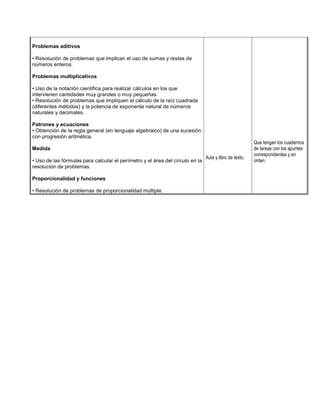 Problemas aditivos
• Resolución de problemas que implican el uso de sumas y restas de
números enteros.
Problemas multiplicativos
• Uso de la notación científica para realizar cálculos en los que
intervienen cantidades muy grandes o muy pequeñas.
• Resolución de problemas que impliquen el cálculo de la raíz cuadrada
(diferentes métodos) y la potencia de exponente natural de números
naturales y decimales.
Patrones y ecuaciones
• Obtención de la regla general (en lenguaje algebraico) de una sucesión
con progresión aritmética.
Medida
• Uso de las fórmulas para calcular el perímetro y el área del círculo en la
resolución de problemas.
Proporcionalidad y funciones
• Resolución de problemas de proporcionalidad múltiple.

Aula y libro de texto.

Que tengan los cuadernos
de tareas con los apuntes
correspondientes y en
orden.

 