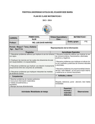 PONTIFICIA UNIVERSIDAD CATOLICA DEL ECUADOR SEDE IBARRA
PLAN DE CLASE MATEMATICAS I

2013 - 2014

PRIMER NIVEL
No.80

CARRERA:
Profesor:

ING. LUIS DAVID NARVÁEZ

Periodo:- Bloque V Tema y Subtema
Ago – Sep 21 hrs

MATEMATICAS I

Énfasis Especialidad y
Clave :

Grado y grupo:

1º C

Representación de la información

Propósitos

Aprendizajes Esperados

1. Resuelvan problemas aditivos que implican el uso de números • Resuelve problemas aditivos que implican el uso
con signo.
de números enteros, fraccionarios o decimales
positivos y negativos.
2. Expliquen las razones por las cuales dos situaciones de azar
• Resuelve problemas que impliquen el cálculo de
son equiprobables o no equiprobables.
la raíz cuadrada y potencias de números naturales
3. Resuelvan problemas que implican una relación inversamente y decimales.
proporcional entre dos conjuntos de cantidades.
4. Resuelvan problemas que impliquen interpretar las medidas
de tendencia central.


Competencias

• Resolver problemas de manera autónoma
• Comunicar información matemática
• Validar procedimientos y
resultados
• Manejar técnicas eficientemente

Actividades /Modalidades de trabajo

• Resuelve problemas de proporcionalidad directa
del tipo “valor faltante”, en los que la razón interna
o externa es un número fraccionario.

 Actitudes y valores
Respeto, tolerancia, poner atención, bien hablar,
honestidad.

Espacio(s)
recursos y
materiales
didácticos

Observaciones

 