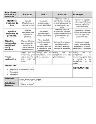 Aprendizajes
esperados y
evidencias.
Receptivo Básico Autónomo Estratégico
Identifique
problemas de
área.
Muestra
dificultades para
encontrar el área.
Resuelve los
problemas para
cumplir la actividad.
El alumno realiza la
actividad por iniciativa,
pero no sabe explicar los
procedimientos que
utilizó.
El alumno es capaz de
realizar la actividad y es
capaz de explicar los
procedimientos.
Identifica
problemas de
perímetro.
Muestra
dificultades para
encontrar el
perímetro.
Resuelve los
problemas para
cumplir la actividad.
El alumno realiza la
actividad por iniciativa,
pero no sabe explicar los
procedimientos que
utilizo.
El alumno es capaz de
realizar la actividad y es
capaz de explicar los
procedimientos.
Resuelve,
comprende e
identifica el
área y
perímetro
Muestra dificultad
para comprender e
identificar las
características de
área y perímetro.
Tiene idea de la
relación que existe
entre área y
perímetro, pero no
lo comprende, para
poder resolverlos.
Comprende la relación
que hay entre área y
perímetro, y tiene la
iniciativa de resolverlos.
Emplea estrategias,
analiza comprende las
situaciones y así puede
hallar el área y perímetro.
Trabajo
colaborativo
Trabaja con sus
compañeros, pero
solo es receptivo y
pasivo ante las
tareas.
Trabaja con sus
compañeros, aporta
ideas a las tareas.
Trabaja con sus
compañeros, aporta ideas
y tiene iniciativa.
Trabaja con sus
compañeros con
entusiasmo, aporta ideas
y motiva a sus
compañeros en las
tareas.
EVIDENCIAS:
 Registro de los datos en las tablas.
 Fotocopias.
 Fotografías.
INSTRUMENTOS:
Materiales
Peyon, foami, tijeras, silicón,
Actividades
de apoyo.
“El Barco se Hunde”
 