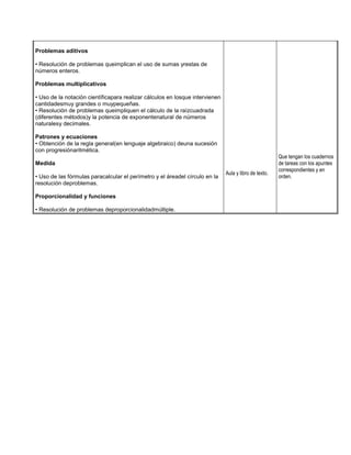Problemas aditivos
• Resolución de problemas queimplican el uso de sumas yrestas de
números enteros.
Problemas multiplicativos
• Uso de la notación científicapara realizar cálculos en losque intervienen
cantidadesmuy grandes o muypequeñas.
• Resolución de problemas queimpliquen el cálculo de la raízcuadrada
(diferentes métodos)y la potencia de exponentenatural de números
naturalesy decimales.
Patrones y ecuaciones
• Obtención de la regla general(en lenguaje algebraico) deuna sucesión
con progresiónaritmética.
Medida
• Uso de las fórmulas paracalcular el perímetro y el áreadel círculo en la
resolución deproblemas.
Proporcionalidad y funciones
• Resolución de problemas deproporcionalidadmúltiple.

Aula y libro de texto.

Que tengan los cuadernos
de tareas con los apuntes
correspondientes y en
orden.

 