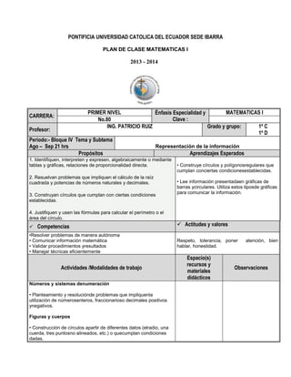 PONTIFICIA UNIVERSIDAD CATOLICA DEL ECUADOR SEDE IBARRA
PLAN DE CLASE MATEMATICAS I

2013 - 2014

PRIMER NIVEL
MATEMATICAS I
Énfasis Especialidad y
Clave :
No.80
ING. PATRICIO RUIZ
Grado y grupo:
1º C
Profesor:
1º D
Periodo:- Bloque IV Tema y Subtema
Representación de la información
Ago – Sep 21 hrs
Propósitos
Aprendizajes Esperados
CARRERA:

1. Identifiquen, interpreten y expresen, algebraicamente o mediante
tablas y gráficas, relaciones de proporcionalidad directa.
2. Resuelvan problemas que impliquen el cálculo de la raíz
cuadrada y potencias de números naturales y decimales.
3. Construyan círculos que cumplan con ciertas condiciones
establecidas.

• Construye círculos y polígonosregulares que
cumplan conciertas condicionesestablecidas.
• Lee información presentadaen gráficas de
barras ycirculares. Utiliza estos tiposde gráficas
para comunicar la información.

4. Justifiquen y usen las fórmulas para calcular el perímetro o el
área del círculo.


Competencias

•Resolver problemas de manera autónoma
• Comunicar información matemática
• Validar procedimientos yresultados
• Manejar técnicas eficientemente

Actividades /Modalidades de trabajo
Números y sistemas denumeración
• Planteamiento y resoluciónde problemas que impliquenla
utilización de númerosenteros, fraccionarioso decimales positivos
ynegativos.
Figuras y cuerpos
• Construcción de círculos apartir de diferentes datos (elradio, una
cuerda, tres puntosno alineados, etc.) o quecumplan condiciones
dadas.

 Actitudes y valores
Respeto, tolerancia, poner
hablar, honestidad.

Espacio(s)
recursos y
materiales
didácticos

atención, bien

Observaciones

 