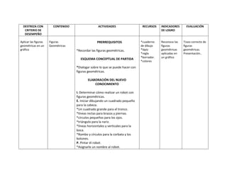 DESTREZA CON          CONTENIDO                  ACTIVIDADES                   RECURSOS    INDICADORES      EVALUACIÓN
   CRITERIO DE                                                                               DE LOGRO
   DESEMPEÑO

Aplicar las figuras   Figuras                     PRERREQUISITOS                *cuaderno    Reconoce las   Trazo correcto de
geométricas en un     Geométricas                                               de dibujo    figuras        figuras
gráfico                             *Recordar las figuras geométricas.          *lápiz       geométricas    geométricas.
                                                                                *regla       aplicadas en   Presentación..
                                                                                *borrador.   un gráfico
                                      ESQUEMA CONCEPTUAL DE PARTIDA
                                                                                *colores
                                    *Dialogar sobre lo que se puede hacer con
                                    figuras geométricas.

                                            ELABORACIÓN DEL NUEVO
                                                CONOCIMIENTO

                                    I. Determinar cómo realizar un robot con
                                    figuras geométricas.
                                    E. Iniciar dibujando un cuadrado pequeño
                                    para la cabeza.
                                    *Un cuadrado grande para el tronco.
                                    *líneas rectas para brazos y piernas.
                                    *círculos pequeños para los ojos.
                                    *triángulo para la nariz.
                                    *líneas horizontales y verticales para la
                                    boca.
                                    *Rombo y círculos para la corbata y los
                                    botones.
                                    P. Pintar él robot.
                                    *Asignarle un nombre al robot.
 