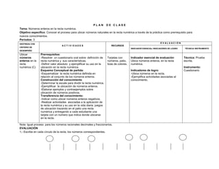 P L A N D E C L A S E
Tema: Números enteros en la recta numérica.
Objetivo específico: Conocer el proceso para ubicar números naturales en la recta numérica a través de la práctica como prerrequisito para
nuevos conocimientos.
Periodos: 3
DESTREZA CON
CRITERIO DE
DESEMPEÑO
A C T I V I D A D E S RECURSOS
E V A L U A C I Ó N
INDICADOR ESENCIAL/ INDICADORES DE LOGRO TÉCNICA/ INSTRUMENTO
Ubicar
números
enteros en la
recta
numérica (C)
Prerrequisitos:
-Resolver un cuestionario oral sobre: definición de
recta numérica y sus características.
-Definir valor absoluto y ejemplificar su uso en la
ubicación en la recta numérica.
Esquema Conceptual de partida:
-Esquematizar la recta numérica definida en
relación al conjunto de los números enteros.
Construcción del conocimiento
-Determinar la escala para dividir la recta numérica.
-Ejemplificar la ubicación de números enteros.
-Elaborar ejemplos y contraejemplos sobre
ubicación de números positivos.
Transferencia del conocimiento:
-Indicar como ubicar números enteros negativos.
-Realizar actividades asociadas a la aplicación de
la recta numérica y su uso en la vida diaria: juegos
de ubicación trazando en el patio una recta
numérica y entregando a cada estudiante una
tarjeta con un número que indica donde ubicarse
en la recta.
Tarjetas con
números, patio,
tizas de colores.
Indicador esencial de evaluación
Ubica números enteros, en la recta
numérica.
Indicadores de logro:
-Ubica números en la recta.
-Ejemplifica actividades asociadas al
conocimiento.
Técnica: Prueba
escrita.
Instrumento:
Cuestionario
Nota: Igual proceso para los números racionales decimales y fraccionarios.
EVALUACIÓN
1.- Escribe en cada círculo de la recta, los números correspondientes.
 