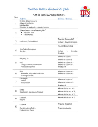 Instituto Bíblico Nacional de Chile  
PLAN DE CLASES APOLOGÉTICA 2014
Clase
Materia  Lectura y Tareas 
1
Revisión del plan de curso
Asignación de tareas
Introducción
Definición de Apologética y asuntos básicos
2
¿Porqué es necesaria la apologética?
• A quienes sirve.
• Fundamentos.
3 Los Padres (Generalidades)
Revisión Documento 1
Lectura y discusión antología
4
Los Padres Apologistas
Escritos
Revisión Documento 2
Lectura y discusión
Antología
5
Religión y Fe.
Dios
Dios y su existencia demostrada
Posturas divergentes
Informe de Lectura1
Informe de Lectura 2
Informe de Lectura n°3
Informe de Lectura n°4
Prueba n°1
6
Biblia
Revelación, inspiración iluminación.
Canon y autoridad.
Informe de Lectura n°5
Informe de Lectura n°6
7
Cristología
Deidad
Informe de Lectura n°7
Informe de Lectura n°8
Prueba n°2
Resurrección
8
El Mal
Clasificación, objeciones y finalidad
Informe de Lectura n°9
Informe de Lectura n°10
Informe de Lectura n°11
9
Evolución.
Milagros
Informe de Lectura n°12
10
EXAMEN. Preparar el examen
Consideraciones finales Preparar evaluación
Evaluación del Curso
 