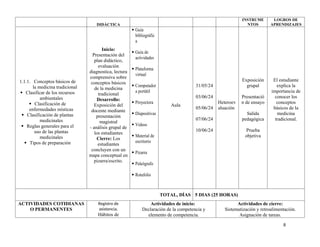 DIDÁCTICA
INSTRUME
NTOS
LOGROS DE
APRENDIZAJES
1.1.1. Conceptos básicos de
la medicina tradicional
 Clasificar de los recursos
ambientales
 Clasificación de
enfermedades místicas
 Clasificación de plantas
medicinales
 Reglas generales para el
uso de las plantas
medicinales
 Tipos de preparación
Inicio:
Presentación del
plan didáctico,
evaluación
diagnostica, lectura
comprensiva sobre
conceptos básicos
de la medicina
tradicional
Desarrollo:
Exposición del
docente mediante
presentación
magistral
- análisis grupal de
los estudiantes
Cierre: Los
estudiantes
concluyen con un
mapa conceptual en
pizarra/escrito.
 Guía
bibliográfic
a
 Guía de
actividades
 Plataforma
virtual
 Computador
a portátil
 Proyectora
 Diapositivas
 Videos
 Material de
escritorio
 Pizarra
 Paleógrafo
 Rotafolio
Aula
31/05/24
03/06/24
05/06/24
07/06/24
10/06/24
Heteroev
aluación
Exposición
grupal
Presentació
n de ensayo
Salida
pedagógica
Prueba
objetiva
El estudiante
explica la
importancia de
conocer los
conceptos
básicos de la
medicina
tradicional.
TOTAL, DÍAS 5 DIAS (25 HORAS)
ACTIVIDADES COTIDIANAS
O PERMANENTES
Registro de
asistencia.
Hábitos de
Actividades de inicio:
- Declaración de la competencia y
elemento de competencia.
Actividades de cierre:
Sistematización y retroalimentación.
Asignación de tareas.
8
 