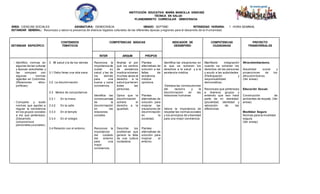 INSTITUCIÓN EDUCATIVA MARÍA MANCILLA SÁNCHEZ
TÉCNICA EN SALUD
PLANEAMIENTO CURRICULAR DEMOCRACIA
ÁREA: CIENCIAS SOCIALES ASIGNATURA: DEMOCRACIA GRADO: SEPTIMO INTENSIDAD HORARIA: 1 HORA SEMANAL
ESTANDAR GENERAL: Reconozco y valoro la presencia de diversos legados culturales de las diferentes épocas y regiones para el desarrollo de la H umanidad.
ESTÁNDAR ESPECÍFICO
CONTENIDOS
TEMÁTICOS
COMPETENCIAS BÁSICAS INDICADOR DE
DESEMPEÑO
COMPETENCIAS
CIUDADANAS
PROYECTO
TRANSVERSALES
ÍNTER ARGUM PROPOS
- Identifico normas en
algunas de las culturas
y épocas estudiadas y
las comparo con
algunas normas
vigentes en Colombia.
(Relaciones ético-
políticas)
- Comparto y acato
normas que ayudan a
regular la convivencia
en los grupos sociales
a los que pertenezco.
(Desarrollo
compromisos
personales ysociales).
3. Mi salud y la de los demás
3.1 Debo llevar una vida sana
3.2 La discriminación
3.3 Modos de comportarnos
3.3.1 En la mesa
3.3.2 En la calle
3.3.3 En el temple
3.3.4 En el colegio
3.4 Relación con el entorno.
Reconoce la
importancia de
cuidar su
salud y las de
los demás
para una
buena y sana
convivencia.
Identifica las
consecuencias
de la
discriminación
en las
relaciones
sociales.
Reconoce la
importancia
del cuidado
del entorno
para una
mejor
convivencia.
Analiza el por
qué los centros
de asistencia
medica vulneran
muchas veces el
derecho a la
salud que tienen
todas las
personas.
Opina que la
discriminación
vulnera el
derecho a la
igualdad.
Describe los
problemas que
genera la falta
de una cultura
ciudadana.
Plantea
alternativas de
solución a las
faltas de
asistencia
médica
oportuna.
Plantea
alternativas de
solución para
mejorar las
situaciones de
discriminación
en la
sociedad.
Plantea
alternativas de
solución para
mejorar el
entorno.
Identifica las situaciones en
la que se vulneran los
derechos a la salud y a la
asistencia médica.
-Destaca las consecuencias
del racismo y la
discriminación en las
relaciones humanas
Valora la importancia de
respetar las normas sociales
y los principios de urbanidad
para una mejor convivencia
Manifiesto indignación
cuando se vulneran los
derechos de las personas
y acudo a las autoridades.
(Participación y
responsabilidad
democrática).
Reconozco que pertenezco
a diversos grupos y
entiendo que eso hace
parte de mi identidad.
(pluralidad, identidad y
valoración de las
diferencias
Afrocolombianismo.
Actualidad social y
proyecciones de los
afrocolombianos.
(Ver anexo)
Educación Sexual.
Construcción de
ambientes de respeto. (Ver
anexo)
Movilidad Segura
Normas para la movilidad
segura.
(Ver anexo)
 