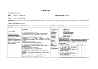 PLAN DE CLASE
DATOS INFORMATIVOS:
AREA : LENGUA Y LITERATURA AÑO DE BÁSICA: NOVENO
TEMA: El INFORME /RESUMEN
OBJETIVO: Jerarquizar ideas de las exposiciones de los informes o resúmenes aplicando el proceso de escuchar para así determinar la objetividad en la información emitida.
TIEMPO APROXIMADO: 1 periodo
DESTREZAS CON CRITERIO DE
DESEMPEÑO
ACTIVIDADES RECURSOS EVALUACION
ESCUCHAR
Escuchar informes
orales y resúmenes
producidos en distintitos
ámbitos y con
diferentes propósitos en
función de determinar el
grado de objetividad de
la información.
MOTIVACION
ACTIVACION DE CONOCIMIENTOS
1.- Responder a las preguntas: ¿Te gusta la comida chatarra?,
¿Crees qué son nutritivas?, ¿Qué diferencia existen con las
frutas?
ESQUEMA CONCEPTUAL DE PARTIDA.
1.-Seleccionar el texto “Alimentos chatarra”
2.-Investigar datos referentes de la información que se va a
escuchar. 3.-
Aplicar el proceso de escuchar.
CONSTRUCCIÓN DEL CONOCIMIENTO
1.- Enlistar temas, ideas ,detalles del texto
2.- Identificar el propósito comunicativo de los ensayos o
textos expositivos
3.- Reconocer el lenguaje utilizado.
TRANSFERENCIA DEL CONOCIMIENTO
1.-Interpretar los mensajes dados por los autores de los
informes.
2.-Elaborar resúmenes en organizadores gráficos (mapa
mental)
3.- Imitar el estilo utilizado por los escritores en los
resúmenes o informes que redactará a futuro.
Cuaderno de
trabajo
Resaltador
Papelotes
Marcadores
Hojas de
papel bon
Libro del
alumno.
Internet.
Copias del
texto
Alimentos
chatarra.
El Comercio
TÉCNICAS:
Observación
Organizador gráfico
INSTRUMENTOS:
Escala numérica
Mapa mental
Indicador esencial
Escucha informes orales y resúmenes producidos en
distintitos ámbitos y con diferentes propósitos en
función de determinar el grado de objetividad de la
información.
Indicador de logro 5 4 3 2
1.- Reconoce la situación comunicativa
del informe(quién emite, qué, a quién,
para qué, a qué se refiere)
2.- Selecciona temas que plantean los
informes y resúmenes
3.- Extrae las ideas principales y
secundarias que se encuentran en los
informes escuchados
4.- Jerarquiza las ideas del texto en
una cadena de secuencias
 