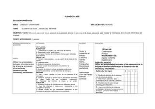 PLAN DE CLASE
DATOS INFORMATIVOS:
AREA: LENGUA Y LITERATURA AÑO DE BÁSICA: NOVENO
TEMA: ELEMENTOS DE LA LENGUA DEL INFORME
OBJETIVO: Escribir informes y resúmenes breves aplicando las propiedades del texto y elementos de la lengua adecuados, para resaltar la importancia de la función informativa del
lenguaje
TIEMPO APROXIMADO: 1 periodo
DESTREZAS CON CRITERIO DE
DESEMPEÑO
ACTIVIDADES RECURSOS EVALUACION
TEXTO
Utilizar las propiedades
textuales y los elementos
de la lengua de manera
eficiente en la
construcción de
informes y resúmenes
MOTIVACIÓN
PLANIFICAR
1.- Determinar el objetivo y la estructura del informe
2.-Seleccionar como será el texto..
3.- Consultar fuentes de información diversa para utilizarlas
en el informe
REDACTAR:
1.- Generar ideas propias y nuevas a partir de las ideas de los
demás.
2.-Organizar ideas
3.- Elaborar esquemas de escritura
4.- Trazar un plan de composición para distribuir la
información.
5.- Escribir un informe con las variedades lingüísticas,
oraciones subordinas y mas elementos de la lengua.
REVISAR:
1.- Leer y releer, cambiar el orden de las palabras si es
necesario.
2.- Rehacer, corregir los errores de los borradores realizados
en clase, luego de ser revisados, mejorarlos).
3.- Presentar los informes a limpio y en orden.
PUBLICAR:
1.- Elaborar un álbum de los informes con diferentes temas.
2.- Leer los informes y resúmenes redactados a los
compañeros del aula
2.-Facilitar copias de los resúmenes realizados a sus
compañeros para que los archiven en su portafolio
Texto y
cuaderno de
trabajo
Cartulina
Tijeras
Goma,
Fotografías,
Recortes de
periódicos.
marcadores
Libro de trabajo
Internet
Láminas
TÉCNICAS:
Observación
Prueba
INSTRUMENTOS:
Escala numérica
Cuestionario
Indicador esencial
Utiliza las propiedades textuales y los elementos de la
lengua de manera eficiente en la construcción de
informes y resúmenes
Indicador de logro 5 4 3 2
1.- Planifica la escritura de un resumen
con su estructura básica
2.- Determina la extensión, tema y
presentación de su informe y resumen
3.- Revisa su escrito para corregir
errores y para mejorarlos
4.- Escribe un informe con todas las
propiedades del texto y los elementos de
la lengua, y función comunicativa
adecuada.
 