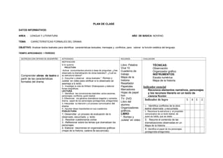 PLAN DE CLASE
TIEMPO APROXIMADO: 1 PERÍODO
DATOS INFORMATIVOS:
AREA : LENGUA Y LITERATURA AÑO DE BÁSICA: NOVENO
TEMA: CARÁCTERISTICAS FORMALES DEL DRAMA.
OBJETIVO: Analizar textos teatrales para identificar características textuales, mensajes y conflictos, para valorar la función estética del lenguaje.
DESTREZAS CON CRITERIO DE DESEMPEÑO ACTIVIDADES RECURSOS EVALUACION
Comprender obras de teatro a
partir de las características
formales del drama.
MOTIVACION
Si tú quieres
PRELECTURA
-Activar conocimientos previos a base de preguntas: ¿Has
observado la dramatización de obras teatrales?, ¿Cuál es
su estructura básica?
2.- Escuchar y observar obras teatrales “. Romeo y
Julieta” en video para verificar si lo observado se
asemeja a lo leído.
3.- Investigar la vida de William Shakespeare y elaborar
fichas biográficas.
LECTURA
1.- Identificar las convenciones teatrales: actos escenas,
personajes, conflictos, guión teatral.
2.-Diferenciar los géneros dramáticos tragedia y comedia,
drama, papel de los personajes (protagonista, antagonista)
3.-Interpretar la intención y el proceso comunicativo del
drama
4.- Apuntar ideas importantes en sus cuadernos
POSLECTURA
1.-Desarrollar un proceso de evaluación de lo
observado, escuchado. y leído.
2.- Resolver cuestionarios cortos
3. -Reflexionar sobre los temas que dramatizan los
personajes.
4- Elaborar resúmenes en organizadores gráficos:
(mapa de la historia, cadena de secuencias).
Libro: Palabra
Viva 10
Cuaderno de
trabajo
Mapa de la
historia
Resaltador
Papelotes
Marcadores
Hojas de papel
bon
TV- DVD
Libro del
alumno.
Organizadores
gráficos.
LIBRO
“. Romeo y
Julieta” en video
TÉCNICAS:
Observación
Organizador gráfico
INSTRUMENTOS:
Escala numérica
Mapa de la historia.
Indicador esencial
Reconoce elementos narrativos, personajes
y los recursos literario en un texto de
ciencia ficción
Indicador de logro 5 4 3 2
1.- Identifica conflictos de la obra
teatral observada y escuchada
2. Reconoce la estructura y el propósito
comunicativo de un texto teatral, de
quien se habla, que se relata
3.- Resume el contenido de las
dramatizaciones observadas en un
Mapa de la historia
4.- Identifica el papel de los personajes
(protagonista-antagonista)
 