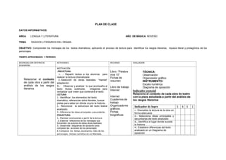 PLAN DE CLASE
DATOS INFORMATIVOS:
AREA: LENGUA Y LITERATURA AÑO DE BÁSICA: NOVENO
TEMA: RASGOS LITERARIOS DEL DRAMA.
OBJETIVO: Comprender los mensajes de los textos dramáticos, aplicando el proceso de lectura para identificar los rasgos literarios, riqueza literal y protagónica de los
personajes.
TIEMPO APROXIMADO: 1 PERÍODO
DESTREZAS CON CRITERIO DE
DESEMPEÑO
ACTIVIDADES RECURSOS EVALUACION
Relacionar el contexto
de cada obra a partir del
análisis de los rasgos
literarios
MOTIVACIÓN
.PRELECTURA:
1.- .- Repartir textos a los alumnos para
realizar la lectura dramatizada
2.-Selección de obras teatrales: “Hamlet”
adaptación.
3.- Observar y analizar lo que acompaña al
texto: títulos, subtítulos, imágenes para
verbalizar qué creen que contendrá el texto.
LECTURA:
1.- Identificar los elementos del texto
dramático, referencias extra literales, buscar
pistas para saber en dónde ocurre la historia..
2.- Reconocer la estructura del texto teatral
analizado.
3.- Diferenciar las ideas principales y secundarias.
POSLECTURA:
1.- Plantear conclusiones a partir de la lectura.
2.-Elaborar reflexiones de los mensajes que
transmiten los autores de estas obras teatrales.
3.- Desarrollar diagramas de oposición para
comparar las acciones de los personajes.
4- Comparar los temas, escenarios, roles de los
personajes, tiempo narrativo en un Mandala.
Libro: “Palabra
viva 10”
Fichas de
resumen
Libro de trabajo
Internet
Internet
Cuadernos de
trabajo
Organizadores
gráficos.
Fichas
biográficas
TÉCNICA:
Observación
Organizador gráfico
INSTRUMENTO:
Escala numérica
Diagrama de oposición
Indicador esencial
Relaciona el contexto de cada obra de teatro
con la pieza estudiada a partir del análisis de
los rasgos literarios
Indicador de logro 5 4 3 2
1.- Dramatiza la lectura de la obra en
forma adecuada
2.- Selecciona ideas principales y
secundarias del texto analizado
3.-. Identifica el lugar donde sucede
la historia
4.- Establece diferencias del texto
analizado en un Diagrama de
oposición
 