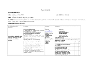 PLAN DE CLASE
DATOS INFORMATIVOS:
AREA : LENGUA Y LITERATURA AÑO DE BÁSICA: DECIMO
TEMA: CONTEXTOS DE LOS RELATOS POLICIALES
OBJETIVO: Relacionar los relatos policiales con el contexto de sus autores, aplicando una breve reseña literaria de las épocas vividas por los autores, para valorar, disfrutar,
conocer y criticar desde la expresión y apreciación artística.
TIEMPO APROXIMADO: 1 PERÍODO
DESTREZAS CON CRITERIO DE
DESEMPEÑO
ACTIVIDADES RECURSOS EVALUACION
.
Relacionar el contexto de la
aparición de la obra con el
contexto del análisis
literario
MOTIVACIÓN PRERREQUISITOS:
1.- Hablar sobre los contextos (autor, corrientes
literarias, historia de la literatura)
2.--Investigar la vida y obra de los escritores.
ESQUEMA CONCEPTUAL DE PARTIDA.
1.- Elaborar informes
2.-Realizar diagramas de oposición de los textos
analizados, de los escritores de esta corriente
literaria.
3-Desarrollar fichas biográficas.
CONSTRUCCIÓN DEL CONOCIMIENTO
1.- Retener ideas principales en los informes
2.- Comparar las informaciones.
3.- Relacionar los contextos del autor para su
creación literaria-Elaboración de fichas de resumen
TRANSFERENCIA DEL CONOCIMIENTO
1 .- Reconocer los tipos de textos narrativo,
descriptivo, formativo
2.- Identificar y diferenciar los recursos estilísticos:
comparaciones, símil, etopeyas, metáforas
3.- Elaborar resúmenes en organizadores gráficos
:Mapa del contenido
Internet
www.epdlp.com
Cuadernos de
trabajo ,informes
escritos
Organizadores
gráficos.
Periódicos.
Fichas biográficas
Internet
Cartulinas
Tijeras
Reglas
TÉCNICA:
Observación
Organizador gráfico
INSTRUMENTO:
Escala numérica
Mapa de contenido
Indicador esencial
Relaciona el contexto del autor para la creación
de su obra artística
Indicador de logro 5 4 3 2
1.-Investiga datos de interés del autor
en el internet.
2.-Elabora informes de las
investigaciones realizadas
3.- Elabora conclusiones finales
4.- Identifica temas sociales de
interés en los escritos de autores
ecuatorianos. problemas sexuales,
delincuencia, prostitución, etc
 