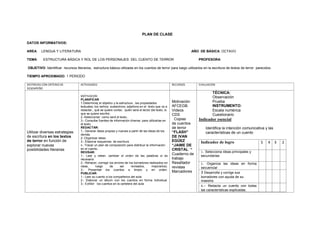 PLAN DE CLASE
DATOS INFORMATIVOS:
AREA: LENGUA Y LITERATURA AÑO DE BÁSICA: OCTAVO
TEMA: ESTRUCTURA BÁSICA Y ROL DE LOS PERSONAJES DEL CUENTO DE TERROR PROFESORA:
OBJETIVO: Identificar recursos literarios, estructura básica utilizada en los cuentos de terror para luego utilizarlos en la escritura de textos de terror parecidos.
TIEMPO APROXIMADO: 1 PERIODO
DESTREZAS CON CRITERIO DE
DESEMPEÑO
ACTIVIDADES RECURSOS EVALUACION
Utilizar diversas estrategias
de escritura en los textos
de terror en función de
explorar nuevas
posibilidades literarias
MOTIVACION
PLANIFICAR
1.Determinar el objetivo y la estructura , las propiedades
textuales, los verbos, sustantivos, adjetivos en el texto que va a
redactar., qué se quiere contar, quién será el lector del texto, lo
que se quiere escribir,
2.-Seleccionar como será el texto..
3.- Consultar fuentes de información diversa para utilizarlas en
el texto.
REDACTAR:
1.- Generar ideas propias y nuevas a partir de las ideas de los
demás.
2-.Organizar ideas
3.- Elaborar esquemas de escritura
4.- Trazar un plan de composición para distribuir la información
en el cuento.
REVISAR:
1.- Leer y releer, cambiar el orden de las palabras si es
necesario.
2.- Rehacer, corregir los errores de los borradores realizados en
clase, luego de ser revisados, mejorarlos).
3.- Presentar los cuentos a limpio y en orden.
PUBLICAR:
1.- Leer su cuento a los compañeros del aula.
2.- Elaborar un álbum con los cuentos en forma individual.
3.- Exhibir los cuentos en la cartelera del aula
Motivación
AFCEGB.
Videos
CDS
Copias
de cuentos
de terror
“FLASH”
DE IVAN
EGÜEZ
“JAIME DE
CRISTAL “
Cuaderno de
trabajo
Resaltador
revistas
Marcadores
TÉCNICA:
Observación
Prueba
INSTRUMENTO:
Escala numérica
Cuestionario
Indicador esencial
Identifica la intención comunicativa y las
características de un cuento
Indicador de logro 5 4 3 2
1.- Selecciona ideas principales y
secundarias
2.- Organiza las ideas en forma
secuencial
3 Desarrolla y corrige sus
borradores con ayuda de su
maestra
4.-- Redacta un cuento con todas
las características explicadas.
 