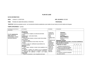PLAN DE CLASE
DATOS INFORMATIVOS:
AREA : LENGUA Y LITERATURA AÑO DE BÁSICA: DECIMO
TEMA: POESÍAS DE AMOR RECURSOS LITERARIOS PROFESORA:
OBJETIVO: Escribir las poesías de amor con los elementos literarios establecidos, para resaltar de esa manera la función estética del lenguaje.
TIEMPO APROXIMADO: 1 periodo
DESTREZAS CON CRITERIO DE
DESEMPEÑO
ACTIVIDADES RECURSOS EVALUACION
Escribir poemas de
amor desde sus
propiedades y utilizar
recursos literarios
MOTIVACIÓN
PLANIFICAR
1.- Determinar el objetivo y la estructura del texto
poético.
2.-Seleccionar como será el texto..
REDACTAR:
1.- Generar ideas propias y nuevas a partir de las ideas
de los demás.
2.-Organizar ideas
3.- Elaborar esquemas de los versos, rima, ritmo
,estrofas
4.- Trazar un plan de versificación para distribuir los
versos en estrofas
REVISAR:
1.- Leer y releer, cambiar el orden de las palabras si es
necesario.
2.- Rehacer, corregir los errores de los borradores
realizados en clase, luego de ser revisados, mejorarlos).
3.- Presentar los poemas a limpio y en orden.
PUBLICAR:
1.- Exponer sus poemas a los compañeros del aula.
Copias de
poemas de
amor
Libro:
Palabra Viva
10
Cuaderno de
trabajo
Resaltador
Papelotes
Marcadores
Hojas de
papel bon
Libro del
alumno.
Internet.
TÉCNICA:
Observación
Portafolio
INSTRUMENTO:
Escala numérica
Trabajos
Indicador esencial
Usa los elementos formales y recursos estilísticos
para escribir un poema.
Indicador de logro 5 4 3 2
1.- Planifica la escritura de un
poema con su estructura básica
2.- Utiliza elementos formales y
recursos estilísticos en los poemas
escritos.
3.- Produce y revisa el contenido
del poema escrito.
 