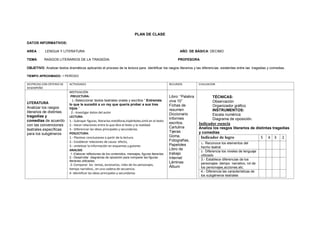 PLAN DE CLASE
DATOS INFORMATIVOS:
AREA : LENGUA Y LITERATURA AÑO DE BÁSICA: DECIMO
TEMA: RASGOS LITERARIOS DE LA TRAGEDIA. PROFESORA:
OBJETIVO: Analizar textos dramáticos aplicando el proceso de la lectura para identificar los rasgos literarios y las diferencias existentes entre las tragedias y comedias .
TIEMPO APROXIMADO: 1 PERÍODO
DESTREZAS CON CRITERIO DE
DESEMPEÑO
ACTIVIDADES RECURSOS EVALUACION
LITERATURA
Analizar los rasgos
literarios de distintas
tragedias y
comedias de acuerdo
con las convenciones
teatrales específicas
para los subgéneros
MOTIVACIÓN
.PRELECTURA:
1.-Seleccionar textos teatrales orales y escritos “.Entremés
lo que le sucedió a un rey que quería probar a sus tres
hijos.”
2.- Investigar datos del autor
LECTURA:
1.- Subrayar figuras, literarias:metáforas,hipérboles,símil en el texto
2.- Hacer relaciones entre lo que dice el texto y la realidad.
3.- Diferenciar las ideas principales y secundarias.
POSLECTURA:
1.- Plantear conclusiones a partir de la lectura.
2.- Establecer relaciones de causa- efecto,
3.- sintetizar la información en esquemas y guiones
ANALISIS
1.-Elaborar reflexiones de los contenidos, mensajes, figuras literarias.
2.- Desarrollar diagramas de oposición para comparar las figuras
literarias utilizadas.
.3- Comparar los temas, escenarios, roles de los personajes,
tiempo narrativo., en una cadena de secuencia.
4- Identificar las ideas principales y secundarias
Libro: “Palabra
viva 10”
Fichas de
resumen
Diccionario
Informes
escritos.
Cartulina
Tijeras
Goma,
Fotografías,
Papelotes
Libro de
trabajo
Internet
Láminas
Álbum
TÉCNICAS:
Observación
Organizador gráfico
INSTRUMENTOS:
Escala numérica
Diagrama de oposición.
Indicador esencia
Analiza los rasgos literarios de distintas tragedias
y comedias
Indicador de logro 5 4 3 2
1.- Reconoce los elementos del
hecho teatral
2.- Diferencia los niveles de lenguaje
utilizado
3.- Establece diferencias de los
personajes ,tiempo narrativo, rol de
los personajes,acciones,etc.
4.- Diferencia las características de
los subgéneros teatrales
 