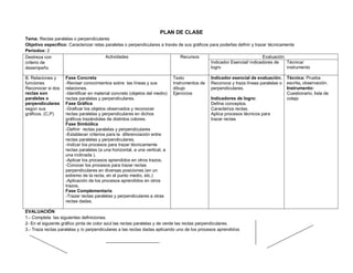 PLAN DE CLASE
Tema: Rectas paralelas o perpendiculares
Objetivo específico: Caracterizar retas paralelas o perpendiculares a través de sus gráficos para poderlas definir y trazar técnicamente
Periodos: 2
Destreza con
criterio de
desempeño
Actividades Recursos Evaluación
Indicador Esencial/ indicadores de
logro
Técnica/
instrumento
B. Relaciones y
funciones
Reconocer si dos
rectas son
paralelas o
perpendiculares
según sus
gráficos. (C,P)
Fase Concreta
-Revisar conocimientos sobre las líneas y sus
relaciones.
-Identificar en material concreto (objetos del medio)
rectas paralelas y perpendiculares.
Fase Gráfica
-Graficar los objetos observados y reconocer
rectas paralelas y perpendiculares en dichos
gráficos trazándolas de distintos colores.
Fase Simbólica
-Definir rectas paralelas y perpendiculares
-Establecer criterios para la diferenciación entre
rectas paralelas y perpendiculares.
-Indicar los procesos para trazar técnicamente
rectas paralelas (a una horizontal, a una vertical, a
una inclinada ).
-Aplicar los procesos aprendidos en otros trazos.
-Conocer los procesos para trazar rectas
perpendiculares en diversas posiciones (en un
extremo de la recta, en el punto medio, etc.)
-Aplicación de los procesos aprendidos en otros
trazos.
Fase Complementaria
-Trazar rectas paralelas y perpendiculares a otras
rectas dadas.
Texto
Instrumentos de
dibujo
Ejercicios
Indicador esencial de evaluación.
Reconoce y traza líneas paralelas o
perpendiculares.
Indicadores de logro:
Define conceptos.
Caracteriza rectas.
Aplica procesos técnicos para
trazar rectas
Técnica: Prueba
escrita, observación.
Instrumento:
Cuestionario, lista de
cotejo
EVALUACIÓN
1.- Completa las siguientes definiciones.
2- En el siguiente gráfico pinta de color azul las rectas paralelas y de verde las rectas perpendiculares.
3.- Traza rectas paralelas y /o perpendiculares a las rectas dadas aplicando uno de los procesos aprendidos
 