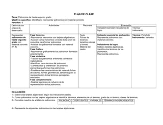 PLAN DE CLASE
Tema: Polinomios de hasta segundo grado.
Objetivo específico: Identificar y representar polinomios con material concreto
Periodos: 6
Destreza con
criterio de
desempeño
Actividades Recursos Evaluación
Indicador Esencial/ indicadores de
logro
Técnica/
instrumento
Representar
polinomios de
hasta segundo
grado con
material concreto
(P, A)
Fase Concreta
-Representar monomios con tarjetas algebraicas.
-Asociar varios monomios a través de la unión de
conjuntos para formar polinomios.
-Analizar los polinomios formados con material
concreto.
Fase Gráfica.
-Representar gráficamente los polinomios formados
anteriormente.
Fase simbólica
-Traducir los polinomios anteriores a símbolos
matemáticos.
-Identificar cada término del polinomio.
-Correlacionar y diferenciar los diversos
elementos que forman los polinomios.
-Establecer las características del material (fichas
de colores, formas geométricas, tamaños) para la
representación de los términos semejantes
asociados
Fase complementaria
-Realizar ejercicios de refuerzo de la
representación de los polinomios.
Texto
Fichas de
diversos
tamaños colores
y formas
Material del
medio
Indicador esencial de evaluación.
Representa polinomios con
material concreto.
Indicadores de logro:
Elabora tarjetas algebraicas.
Identifica los términos de los
polinomios.
Representa polinomios.
Técnica: Portafolio
Instrumento: Variados
EVALUACIÓN
1.- Elabora las tarjetas algebraicas según las indicaciones dadas.
2.- Forma polinomios con las tarjetas algebraicas e identifica: términos, elementos de un término, grado de un término, clases de términos.
3.- Completa cuadros de análisis de polinomios.
4.- Representa los siguientes polinomios con las tarjetas algebraicas.
POLINOMIO COEFICIENTES VARIABLES TÉRMINOS INDEPENDIENTES
 