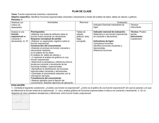 PLAN DE CLASE
Tema: Función exponencial creciente o decreciente
Objetivo específico: Identificar funciones exponenciales crecientes o decreciente a través del análisis de datos, tablas de valores o gráficos.
Periodos: 6
Destreza con
criterio de
desempeño
Actividades Recursos Evaluación
Indicador Esencial/ indicadores de
logro
Técnica/
instrumento
Evaluar si una
función
exponencial es
creciente o
decreciente. (C, P)
Prerrequisitos
-Elaborar una rueda de atributos sobre la
función lineal creciente y/o decreciente.
Esquema conceptual de partida
-Elaborar un organizador cognitivo sobre la
función exponencial.
Construcción del conocimiento
-Extender el principio de función creciente o
decreciente mediante:
a) el análisis de los datos ,
b) análisis de tablas de valores y
c) mediante el análisis de gráficos en una
función exponencial
-Determinar la semejanza y diferencia entre la
tendencia creciente y decreciente de las
funciones lineales y exponenciales.
-Ejemplificar la identificación de funciones
exponenciales crecientes y decrecientes.
-Contrastar el conocimiento adquirido con la
información del texto.
Transferencia del conocimiento
-Realizar ejemplos para la fijación del
conocimiento .Resolver ejercicios de aplicación .
Tablas de
valores,
gráficos, texto,
regla,
curvígrafo.
Indicador esencial de evaluación.
Determina si una función exponencial
es creciente o decreciente.
Indicadores de logro:
Caracteriza funciones.
Identifica funciones crecientes y
decrecientes.
Diferencia funciones
Técnica: Prueba
escrita
Instrumento:
Cuestionario
EVALUACIÓN
1.- Contesta el siguiente cuestionario: ¿Cuándo una función es exponencial?, ¿Cómo es el gráfico de una función exponencial? ¡En qué se parecen y en que
se diferencial la función lineal de la exponencial 2.- Lee y analiza gráficos de funciones exponenciales e indica si es creciente o decreciente. 3.- En un
diagrama de Venn establece semejanzas y diferencias entre función lineal y exponencial.
 