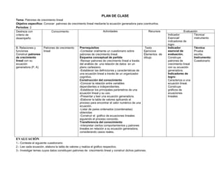 PLAN DE CLASE
Tema: Patrones de crecimiento lineal
Objetivo específico: Conocer patrones de crecimiento lineal mediante la ecuación generadora para cosntruirlos.
Periodos: 2
Destreza con
criterio de
desempeño
Conocimiento Actividades Recursos Evaluación
Indicador
Esencial/
indicadores de
logro
Técnica/
instrumento
B. Relaciones y
funciones
Construir patrones
de crecimiento
lineal con su
ecuación
generadora (P, A)
Patrones de crecimiento
lineal
Prerrequisitos
-Contestar oralmente un cuestionario sobre
patrones de crecimiento lineal.
Esquema conceptual de partida
-Revisar patrones de crecimiento lineal a través
del análisis de una relación de datos en un
plano cartesiano.
-Establecer las definiciones y características de
una ecuación lineal a través de un organizador
cognitivo.
Construcción del conocimiento
-Conocer la relación entre variables
dependientes e independientes.
-Establecer los principales parámetros de una
ecuación lineal y su uso.
-Presentar y leer una ecuación generadora.
-Elaborar la tabla de valores aplicando el
proceso para encontrar el valor numérico de una
ecuación.
-Listar de pares ordenados (coordenadas)
obtenidas
-Construir el gráfico de ecuaciones lineales
siguiendo el proceso conocido.
Transferencia del conocimiento
-Interpretar ciertos comportamientos y patrones
lineales en relación a su ecuación generadora,
considerando casos reales.
Texto
Ejercicios
Elementos de
dibujo
Indicador
esencial de
evaluación.
Construye
patrones de
crecimiento lineal
con su ecuación
generadora.
Indicadores de
logro:
Caracteriza a una
ecuación lineal.
Construye
gráficos de
ecuaciones
lineales
Técnica:
Prueba
escrita.
Instrumento:
Cuestionario
EVALUACIÓN
1.- Contesta el siguiente cuestionario
2.- Lee cada ecuación, elabora la tabla de valores y realiza el gráfico respectivo.
3.- Investigar temas cuyos datos constituyen patrones de crecimiento lineal y construir dichos patrones.
 