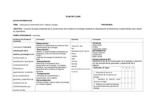 PLAN DE CLASE
DATOS INFORMATIVOS:
TEMA: Leyes para la conservación de la materia y energía. PROFESOR/A:
OBJETIVO. : Conocer las leyes existentes de la conservación de la materia y la energía mediante la interpretación de fenómenos y experimentos para valorar
su importancia.
TIEMPO APROXIMADO: 3 períodos
DESTREZAS CON CRITERIO DE
DESEMPEÑO
ACTIVIDADES RECURSOS EVALUACIÓN
Interpretar la ley de la
conservación de la
materia y la energía desde
la observación, la
identificación, descripción
e interpretación de
fenómenos y
experimentos la relación
de las características
generales y específicas de
la materia con las
transformaciones que
ocurren en ella.
Observación
Practicar un experimento en donde se da la
transformación de la energía
Descripción:
Detallar lo experimentado contestando las
preguntas ¿Cuál es la fuente de energía
inicial?
¿Qué tipo de energía se transformó y en
qué?
Interpretación:
Determinar la importancia de la
conservación de la energía y la materia.
Identificar las características generales y
específicas de la materia con algunos
ejemplos.
Comparación:
Comparar las características y
componentes de la materia.
Generalización:
Practicar valores sobre el ahorro de energía
en nuestros hogares.
Texto de 9º. Año
AFC
Naturaleza viva 9º. Año Ed.
Norma
Carteles
video
Láminas
Revistas
Internet
Guía de planificación curricular
Ed. Norma
TÉCNICAS:
Observación
Prueba
Organizador gráfico
INSTRUMENTOS:
Escala numérica
Cuestionario
Mapa mental
Indicador esencial de AFC
Interpreta la ley de la conservación de la energía y relaciona
con las características generales y específicas de la
materia.
Indicador de logro 5 4 3 2
1.- Interpreta la ley de la
conservación de la materia y la
energía
2.- Identifica la relación entre
materia y energía.
3.- Elabora una rueda de atributos
las recomendaciones para ahorrar
energía.
 