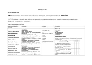 PLAN DE CLASE
DATOS INFORMATIVOS
TEMA: Modelado exógeno del agua: erosión hídrica. Mecanismos de transporte, aluviones y formación del suelo PROFESOR/A:
OBJETIVO: Relacionar la formación de los suelos con los mecanismos de transporte y modelado hídrico, mediante la observación directa, descripción e
identificación, para identificar sus características.
TIEMPO APROXIMADO: 3 períodos
DESTREZAS CON CRITERIO DE
DESEMPEÑO
ACTIVIDADES RECURSOS EVALUACIÓN
Relacionar la formación
de los suelos con los
mecanismos de
transporte y modelado
hídrico, desde la
observación directa,
descripción de imágenes
audiovisuales e
identificación de las
características en la
composición que presenta
este recurso natural.
Motivación.
Observación.
Visitar un lugar cercano.
Observar el lugar y su propósito de estudio.
Descripción
Apuntar características del suelo.
Identificar la formación del suelo, factores
que intervienen en el proceso.
Detallar como se da el proceso de la erosión
hídrica.
Enumerar los mecanismos de transporte,
aluviones y formación del suelo.
Detallar la importancia del agua para el ser
humano, el ciclo del agua , áreas de mayor
precipitación.
Interrelación
Relacionar la formación de los suelos con
los mecanismos de transporte.
Análisis de lo que es modelado hídrico.
Comparación
Establecer semejanzas y diferencias entre
suelos recientes y suelos antiguos.
Explicar la importancia del agua para el ser
Texto de 10º. Año
AFC
Naturaleza viva 10. Año Ed.
Norma
Láminas
Revistas
Internet
Guía de planificación curricular
Ed. Norma
TÉCNICAS:
Observación
Prueba
INSTRUMENTOS:
Escala numérica
Cuestionario
Indicador esencial de AFC
Describe el ciclo hídrico y lo relaciona con la formación y composición
química del suelo.
Indicadores de logro 5 4 3 2
1.- Relaciona el ciclo del agua con la
formación del suelo y modelado hídrico.
2.- Relaciona la acción del agua con la
formación del suelo.
3.- Interpreta el ciclo del agua en la
naturaleza
4-Experimenta sobre el ciclo del agua.
5-Analiza críticamente la importancia del
agua.
 