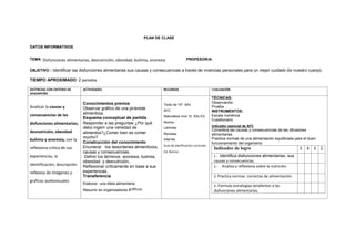 PLAN DE CLASE
DATOS INFORMATIVOS
TEMA: Disfunciones alimentarias, desnutrición, obesidad, bulimia, anorexia PROFESOR/A:
OBJETIVO : Identificar las disfunciones alimentarias sus causas y consecuencias a través de vivencias personales para un mejor cuidado de nuestro cuerpo.
TIEMPO APROXIMADO: 2 periodos
DESTREZAS CON CRITERIO DE
DESEMPEÑO
ACTIVIDADES RECURSOS EVALUACIÓN
Analizar la causas y
consecuencias de las
disfunciones alimentarias;
desnutrición, obesidad
bulimia y anorexia, con la
reflexiona critica de sus
experiencias, la
identificación, descripción
reflexiva de imágenes y
graficas audiovisuales
Conocimientos previos
Observar gráfico de una pirámide
alimenticia.
Esquema conceptual de partida
Responder a las preguntas ¿Por qué
debo ingerir una variedad de
alimentos?¿Comer bien es comer
mucho?
Construcción del conocimiento
Enumerar los desordenes alimenticios,
causas y consecuencias.
Definir los términos anorexia, bulimia,
obesidad y desnutrición.
Reflexionar críticamente en base a sus
experiencias.
Transferencia
Elaborar una dieta alimentaria.
Resumir en organizadores gráficos.
Texto de 10º. Año
AFC
Naturaleza viva 10. Año Ed.
Norma
Láminas
Revistas
Internet
Guía de planificación curricular
Ed. Norma
TÉCNICAS:
Observación
Prueba
INSTRUMENTOS:
Escala numérica
Cuestionario
Indicador esencial de AFC
Considera las causas y consecuencias de las difusiones
alimentarias.
Practica normas de una alimentación equilibrada para el buen
funcionamiento del organismo
Indicador de logro 5 4 3 2
1.- identifica disfunciones alimentarias, sus
causas y consecuencias.
2.- Analiza y reflexiona sobre la nutrición.
3. Practica normas correctas de alimentación.
4.-Formula estrategias tendientes a las
disfunciones alimentarias.
 
