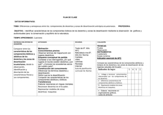 PLAN DE CLASE
DATOS INFORMATIVOS:
TEMA: Diferencias y semejanzas entre los componentes de desiertos y zonas de desertización antrópica ecuatorianos. PROFESOR/A:
OBJETIVO. : Identificar características de los componentes bióticos de los desiertos y zonas de desertización mediante la observación de gráficos y
audiovisuales para la conservación y equilibrio de la naturaleza.
TIEMPO APROXIMADO: 2 períodos
DESTREZAS CON CRITERIO DE
DESEMPEÑO
ACTIVIDADES RECURSOS EVALUACIÓN
Comparar entre las
características de los
componentes bióticos y
abióticos de los
desiertos y las zonas de
desertización
ecuatorianos, desde la
observación,
identificación y
descripción de las
características físicas y
sus componentes.
Motivación
Conocimientos previos
Observar laminas del mapamundi con
lugares desérticos
Esquema conceptual de partida
Contestar a los interrogantes ¿En qué
lugares dl mundo existen desiertos y por
qué? ’¿Conoces los ecosistemas secos
del nuestro país?
Construcción del conocimiento
Diferenciar los términos desiertos y
desertización.
Definir que es la desertificación
Comparar las características de los
componentes abióticos y bióticos.
Transferencia
Elaborar resúmenes en mapas mentales
Reconocer desiertos en el Ecuador.
Representar modelos de zonas
desérticas maquetas
Texto de 8º. Año
AFC
Naturaleza viva 8º.
Año Ed. Norma
Carteles
video
Láminas
Revistas
Internet
Guía de planificación
curricular Ed. Norma
TÉCNICAS:
Prueba
Observación
INSTRUMENTOS:
Cuestionario
Escala numérica
Indicador esencial de AFC
Compara las características de los componentes abióticos y
biotipos de los desiertos y las zonas de desertización de las
regiones naturales del Ecuador
Indicador de logro 5 4 3 2
1.- Indaga y reconoce conocimientos
relacionados con los componentes de
los desiertos
2.- Diferencia características de
componentes abióticos y bióticos.
3.- Representa modelos de zonas
desérticas en maquetas.
4.- Elabora resúmenes en
organizadores gráficos,
rueda de atributos
 