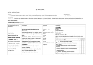 PLAN DE CLASE
DATOS INFORMATIVOS:
TEMA: Diversidad de la flora en la Región Insular. Células procariotas y eucariotas, células y tejidos vegetales y animales. PROFESOR/A:
OBJETIVO. : Identificar las características de las células, tejidos vegetales y animales, mediante la observación experimental, para la identificación e interpretación de
datos experimentales.
TIEMPO APROXIMADO: 3 períodos
DESTREZAS CON CRITERIO DE
DESEMPEÑO
ACTIVIDADES RECURSOS EVALUACIÓN
Describir las
características de las
células y tejidos vegetales
y animales, desde la
observación experimental,
la identificación, registro e
interpretación de datos
experimentales y
bibliográficos.
MÉTODO DE OBSERVACIÓN INDIRECTA
Observación.-
Responder a las preguntas ¿De qué están hechos
los seres vivos? niveles de organización. Células y
tejidos.
Descripción.- Señalar diferentes funciones que
cumplen cada una de las partes de las células y
tejidos animales y vegetales.
Interpretación.-Determinar la importancia de
cada célula o tejido dentro de los seres vivos.
Comparación.-
Establecer comparaciones entre las células
animales y vegetales.
Generalización.- Elaborar un organizador gráfico
con las funciones de células y tejidos.
Realizar informes con sus conclusiones.
Texto de 9º. Año
AFC
Naturaleza viva 9º. Año Ed.
Norma
Carteles
video
Láminas
Revistas
Internet
Guía de planificación curricular
Ed. Norma
TÉCNICAS:
Observación
Prueba
INSTRUMENTOS:
Escala numérica
Cuestionario
Indicador esencial de AFC
Explica los niveles de organización biológica y su función en los seres
vivos.
Indicador de logro 5 4 3 2
1- Identifica estructuras celulares.
2.-Analiza características estructurales y funcionales
de las plantas.
3.Establece diferencias entre las células animales y
vegetales
4.-Observa y diferencia tejidos animales y vegetales
Y elabora informes
5.- Elabora resúmenes en organizadores
gráficos mapas conceptuales.
 