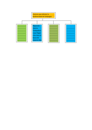 Migración
interna.
Trabajadore
s que llegan
a las islas en
busca de
mejores días
…………………
…………………
…………………
…………………
…………………
…………………
…………………
…………………
…………………
…….
Factores que afectan la
biodiversidad de Galápagos
…………………
…………………
…………………
…………………
…………………
…………………
…………………
…………………
…………………
……
…………………
…………………
…………………
…………………
…………………
…………………
…………………
…………………
 