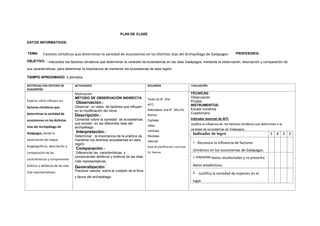 PLAN DE CLASE
DATOS INFORMATIVOS:
TEMA: Factores climáticos que determinan la variedad de ecosistemas en las distintas islas del Archipiélago de Galápagos. PROFESOR/A:
OBJETIVO. : Interpretar los factores climáticos que determinan la variedad de ecosistemas en las Islas Galápagos, mediante la observación, descripción y comparación de
sus características, para determinar la importancia de mantener los ecosistemas de esta región.
TIEMPO APROXIMADO: 3 períodos
DESTREZAS CON CRITERIO DE
DESEMPEÑO
ACTIVIDADES RECURSOS EVALUACIÓN
Explicar cómo influyen los
factores climáticos que
determinan la variedad de
ecosistemas en las distintas
islas del Archipiélago de
Galápagos, desde la
observación de mapas
biogeográficos, descripción y
comparación de las
características y componentes
bióticos y abióticos de las islas
más representativas.
.
Motivación
MÉTODO DE OBSERVACIÓN INDIRECTA
Observación.-
Observar un video de factores que influyen
en la modificación del clima
Descripción.-
Comentar sobre la variedad de ecosistemas
que existen en las diferentes islas del
archipiélago
Interpretación.-
Determinar la importancia de la práctica de
mantener los diversos ecosistemas en esta
región.
Comparación.-
Diferenciar las características y
componentes abióticos y bióticos de las islas
más representativas.
Generalización
.-
Practicar valores sobre el cuidado de la flora
y fauna del archipiélago.
Texto de 9º. Año
AFC
Naturaleza viva 9º. Año Ed.
Norma
Carteles
video
Láminas
Revistas
Internet
Guía de planificación curricular
Ed. Norma
TÉCNICAS:
Observación
Prueba
INSTRUMENTOS:
Escala numérica
Cuestionario
Indicador esencial de AFC
Justifica la influencia de los factores climáticos que determinan a la
variedad de ecosistemas de Galápagos.
Indicador de logro 5 4 3 2
1.- Reconoce la influencia de factores
climáticos en los ecosistemas de Galápagos.
2.-Interpreta datos recolectados y re presenta
datos estadísticos.
3.- Justifica la variedad de especies en el
lugar.
 