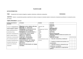 PLAN DE CLASE
DATOS INFORMATIVOS:
TEMA: Composición de la materia inorgánica y orgánica: elementos, moléculas y compuestos PROFESOR/A
OBJETIVO. : Describir las características generales y específicas de la materia y la energía en la naturaleza mediante la observación e interpretación para diferenciar la composición química
de la materia.
TIEMPO APROXIMADO: 3 períodos
DESTREZAS CON CRITERIO DE
DESEMPEÑO
ACTIVIDADES RECURSOS EVALUACIÓN
Comparar la composición de la
materia inorgánica y orgánica,
desde la identificación de sus
características físicas,
descripción e interpretación de
gráficos, modelos atómicos y
moleculares; la caracterización
de la constitución química de
la materia y la identificación de
los átomos y elementos que
conforman las moléculas y
compuestos
.
Observar varios objetos del aula
Describir lo observado.
Interpretar la importancia de la
constitución de la materia.
Comparar las características y
componentes de la materia
orgánica e inorgánica.
Diferenciar elementos,
moléculas y compuestos.
Generalizar mediante la
experimentación con materia
orgánica e inorgánica en el
laboratorio.
Resumir la información en mapas
mentales.
Texto de 9º. Año
AFC
Naturaleza viva 9º. Año Ed.
Norma
Carteles
video
Láminas
Revistas
Internet
Guía de planificación curricular
Ed. Norma
TÉCNICAS:
Observación
Prueba
Organizador gráfico
INSTRUMENTOS:
Escala numérica
Cuestionario
Mapa mental
Indicador esencial de AFC
Describe y clasifica la materia de acuerdo a sus
propiedades.
Indicador de logro 5 4 3 2
1.- Describe elementos y moléculas.
2.- Clasifica la materia de acuerdo a sus
propiedades.
3.- Identifica átomos y elementos que
conforman La materia.
4.- Elabora resúmenes en organizadores
gráficos
 