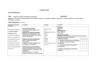 PLAN DE CLASE
DATOS INFORMATIVOS:
TEMA: Sustancia simple y sustancia compuesta PROFESOR/A
OBJETIVO. : Reconocer las características de las sustancias simples y compuestas mediante la observación y experimentación de la materia para la
interpretación de datos.
TIEMPO APROXIMADO: 3 períodos
DESTREZAS CON CRITERIO DE
DESEMPEÑO
ACTIVIDADES RECURSOS EVALUACIÓN
Describir las características de
las sustancias simples y
compuestas desde la
observación, identificación,
relación y la comparación de
las propiedades físicas que
presentan y el análisis e
interpretación de los datos
experimentales, imágenes y
muestras de diferentes clases
de sustancias.
.
Conocimientos previos
Conversar sobre la materia y sus
componentes.
Esquema conceptual de partida
Responder a las preguntas ¿Todo
cuerpo está constituido de la misma
clase de elementos?
Construcción del conocimiento
Definir sustancias simples y
compuestas.
Comparar algunas sustancias, sus
propiedades y composición
Transferencia del conocimiento
Realizar experimentos para reconocer
sustancias simples y compuestas, sus
propiedades.
Interpretar datos en un informe.
Elaborar resúmenes en mapas mentales
Texto de 9º. Año
AFC
Naturaleza viva 9º. Año Ed.
Norma
Carteles
video
Láminas
Revistas
Internet
Guía de planificación curricular
Ed. Norma
TÉCNICAS:
Observación
Prueba
INSTRUMENTOS:
Escala numérica
Cuestionario
Indicador esencial de AFC
Describe un número limitado de elementos hace posible la
diversidad de la materia conocida.
Indicador de logro 5 4 3 2
1.- Describe características de sustancias.
2.- Identifica sustancias simples y
compuestas.
3.- Diferencia mezclas homogéneas y
heterogéneas.
4.-Realiza experimentos e informes de
mezclas.
 