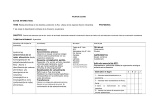 PLAN DE CLASE
DATOS INFORMATIVOS:
TEMA: Redes alimenticias en los desiertos, protección de flora y fauna en las regiones litoral e interandina. PROFESOR/A:
Y las zonas de desertización antrópica de la Amazonía ecuatoriana.
OBJETIVO: Describir las relaciones que se dan dentro de las redes alimenticias mediante la observación directa del medio que nos rodea para concienciar hacia la conservación ecosistemas
TIEMPO APROXIMADO: 4 períodos
DESTREZAS CON CRITERIO DE
DESEMPEÑO
ACTIVIDADES RECURSOS EVALUACIÓN
Analizar las
características de las
redes alimenticias desde
la interpretación de
datos bioestadísticos de
flora y fauna, la
identificación de cadenas
alimenticias y la
descripción de las
relaciones
interespecíficas e
intraespecíficas en la
conformación de redes
alimenticias.
Motivación
Conocimientos previos
Observar un bosque cercano al colegio.
Graficar cadenas alimenticias con sus
respectivos eslabones.
Esquema conceptual de partida.
Responder ¿Por qué los animales necesitan
alimentos para mantenerse vivos?
¿De qué manera podemos obtener
alimentos de otros organismos?
Construcción del conocimiento
Definir que es flujo de energía.
Establecer las relaciones interespecíficas e
intraespecíficas en la conformación de las
redes alimenticias.
Transferencia
Elaborar un collages de cadenas alimenticias.
Resumir en una cadena de secuencia la
conformación de las redes alimenticias.
Texto de 8º. Año
AFC
Naturaleza viva 8º. Año
Ed. Norma
Carteles
video
Láminas
Revistas
Internet
Guía de planificación
curricular Ed. Norma
TÉCNICAS:
Observación
Prueba
INSTRUMENTOS:
Escala numérica
Cuestionario
Indicador esencial de AFC.
Representa en gráficos los niveles de organización ecológica
evidente en los desiertos.
Indicador de logro 5 4 3 2
1.- Reconoce redes alimenticias en un
ecosistema.
2.- Interpreta datos bioestadísticas de flora y
fauna.
3.-Valora la biodiversidad de zonas
desérticas
4.- Elabora una cadena de secuencia para
resumir la información.
 