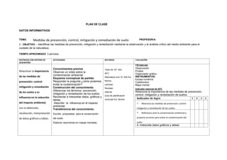 PLAN DE CLASE
DATOS INFORMATIVOS
TEMA: Medidas de prevención, control, mitigación y remediación de suelo PROFESOR/A:
2.- OBJETIVO. : Identificar las medidas de prevención, mitigación y remediación mediante la observación y el análisis crítico del medio ambiente para el
cuidado de la naturaleza.
TIEMPO APROXIMADO: 3 períodos
DESTREZAS CON CRITERIO DE
DESEMPEÑO
ACTIVIDADES RECURSOS EVALUACIÓN
Relacionar la importancia
de las medidas de
prevención: control
mitigación y remediación
de los suelos y su
influencia en la reducción
del impacto ambiental,
con la obtención,
recolección, interpretación
de datos gráficos y tablas.
.
Conocimientos previos
Observar un video sobre la
contaminación ambiental.
Esquema conceptual de partida
Responder la pregunta ¿cómo podemos
evitar la contaminación?
Construcción del conocimiento
Diferenciar los términos: prevención,
mitigación y remediación de los suelos.
Recolectar e interpretar datos, gráficos y
tablas.
Describir la influencia en el impacto
ambiental.
Transferencia del conocimiento.
Escribir propuestas para la conservación
del suelo.
Elaborar resúmenes en mapas mentales.
Texto de 10º. Año
AFC
Naturaleza viva 10. Año Ed.
Norma
Láminas
Revistas
Internet
Guía de planificación
curricular Ed. Norma
TÉCNICAS:
Observación
Prueba
Organizador gráfico
INSTRUMENTOS:
Escala numérica
Cuestionario
Mapa mental
Indicador esencial de AFC
Relaciona la importancia de las medidas de prevención,
control, mitigación y remediación de suelos.
Indicador de logro 5 4 3 2
1.- Relaciona las medidas de prevención: control
mitigación y remediación de los suelos.
2.- Reflexiona ante la contaminación ambiental y
propone acciones para evitar la contaminación del
suelo.
4.-Interpreta datos gráficos y tablas
 