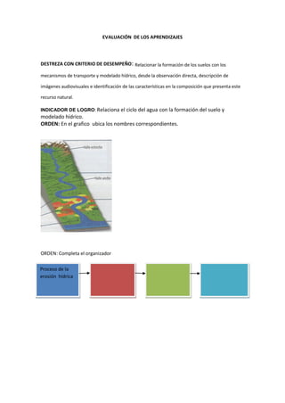 EVALUACIÓN DE LOS APRENDIZAJES
DESTREZA CON CRITERIO DE DESEMPEÑO: Relacionar la formación de los suelos con los
mecanismos de transporte y modelado hídrico, desde la observación directa, descripción de
imágenes audiovisuales e identificación de las características en la composición que presenta este
recurso natural.
INDICADOR DE LOGRO: Relaciona el ciclo del agua con la formación del suelo y
modelado hídrico.
ORDEN: En el grafico ubica los nombres correspondientes.
ORDEN: Completa el organizador
Proceso de la
erosión hídrica
 