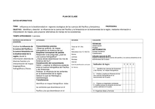 PLAN DE CLASE
DATOS INFORMATIVOS
TEMA: Influencia en la biodiversidad en regiones ecológicas de las cuencas del Pacífico y Amazónica. PROFESOR/A
OBJETIVO. Identificar y describir la influencia de la cuenca del Pacífico y la Amazónica en la biodiversidad de la región, mediante información e
interpretación de mapas, para proponer alternativas de manejo de los ecosistemas.
TIEMPO APROXIMADO: 3 períodos
DESTREZAS CON CRITERIO DE
DESEMPEÑO
ACTIVIDADES RECURSOS EVALUACIÓN
Analizar la influencia de
la cuenca del Pacifico y
la cuenca Amazónica en
la biodiversidad de la
región, desde la
información obtenida de
diversas fuentes y la
interpretación de mapas
biogeográficos,
hidrográficos y físicos.
.
Conocimientos previos
Observar gráficos de mapas
hidrográficos de América del sur
Esquema conceptual de partida
Responder a las preguntas ¿Qué es
una cuenca hidrográfica?
¿Hacia dónde desembocan los ríos de
América del Sur?
Construcción del conocimiento
Definir y explicar la diferencia existente
entre la cuenca hidrográfica del Pacífico
y del Amazonas.
Analizar la influencia de las vertientes
en la biodiversidad de la región.
Deducir lo que es Hidrología y
Geohidrología
Transferencia
Identificar en mapas hidrográficos todas
las vertientes que desembocan en el
Pacífico y las que desembocan en el
Texto de 10º. Año
AFC
Naturaleza viva 10. Año Ed.
Norma
Láminas
Revistas
Internet
Guía de planificación curricular
Ed. Norma
TÉCNICAS:
Observación
Prueba
INSTRUMENTOS:
Escala numérica
Cuestionario
Indicador esencial de AFC
Explica la influencia del la cuenca del pacifico y la cuenca amazónica en la
biodiversidad del Ecuador.
Indicador de logro 5 4 3 2
1.- Identifica las cuencas del Amazonas
y del Pacífico en mapas hidrográficos
2.- Analiza y explica la influencia de las
dos cuencas hidrográficas en la
biodiversidad del Ecuador.
3.- Elabora un diagnóstico ambiental
4- Justifica porque la ubicación de los tres
puntos calientes en Ecuador.
5- Organiza ideas y formula
 