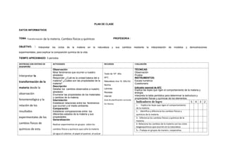 PLAN DE CLASE
DATOS INFORMATIVOS
TEMA: Transformación de la materia. Cambios físicos y químicos PROFESOR/A :
OBJETIVO. : Interpretar los ciclos de la materia en la naturaleza y sus cambios mediante la interpretación de modelos y demostraciones
experimentales, para explicar la composición química de la vida.
TIEMPO APROXIMADO: 3 períodos
DESTREZAS CON CRITERIO DE
DESEMPEÑO
ACTIVIDADES RECURSOS EVALUACIÓN
Interpretar la
transformación de la
materia desde la
observación
fenomenológica y la
relación de los
resultados
experimentales de los
cambios físicos de
químicos de esta.
Observación
Mirar fenómenos que ocurren a nuestro
alrededor
Responder ¿Cuál es la unidad básica del a
materia? ¿Cuáles son las propiedades de la
materia?
Descripción
Detallar los cambios observados a nuestro
alrededor.
Enumerar las propiedades de los materiales
y cambios de la materia.
Interrelación
Establecer relaciones entre los fenómenos
que ocurren y el medio ambiente.
Comparación
Establecer comparaciones entre los
diferentes estados de la materia y sus
propiedades.
Generalización
Realizar experimentos en grupos sobre los
cambios físicos y químicos que sufre la materia
(el agua al calentar, el papel al quemar, el azúcar
Texto de 10º. Año
AFC
Naturaleza viva 10. Año Ed.
Norma
Láminas
Revistas
Internet
Guía de planificación curricular
Ed. Norma
TÉCNICAS:
Observación
Prueba
INSTRUMENTOS:
Escala numérica
Cuestionario
Indicador esencial de AFC
Explica las leyes que rigen el comportamiento de la materia y
energía.
Interpreta la tabla periódica para determinar la estructura y
propiedades físicas y químicas de los elementos.
Indicadores de logro 5 4 3 2
1.- Explica las leyes que rigen el comportamiento
de la materia.
2.- Identifica y diferencia los cambios físicos y
químicos de la materia.
3.- Diferencia los cambios físicos y químicos de la
materia.
4.-Relaciona los cambios de la materia con los ciclos
biogeoquímicos que ocurren en la naturaleza
5.-.Trabaja en grupos de manera cooperativa
 
