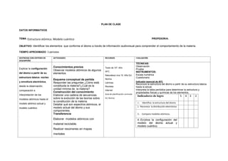 PLAN DE CLASE
DATOS INFORMATIVOS
TEMA: Estructura atómica. Modelo cuántico PROFESOR/A:
OBJETIVO: Identificar los elementos que conforma el átomo a través de información audiovisual para comprender el comportamiento de la materia.
TIEMPO APROXIMADO: 3 períodos
DESTREZAS CON CRITERIO DE
DESEMPEÑO
ACTIVIDADES RECURSOS EVALUACIÓN
Explicar la configuración
del átomo a partir de su
estructura básica: núcleo
y envoltura electrónica,
desde la observación,
comparación e
interpretación de los
modelos atómicos hasta el
modelo atómico actual y
modelo cuántico.
.
Conocimientos previos
Observar modelos atómicos de algunos
elementos.
Esquema conceptual de partida
Responder las preguntas ¿Cómo está
constituida la materia?¿Cuál es la
unidad mínima de la materia?
Construcción del conocimiento
Elaborar una cadena de secuencias
sobre la evolución de las teorías sobre
la constitución de la materia.
Detallar qué son espectros atómicos, el
modelo actual del átomo y sus
componentes.
Transferencia
Elaborar modelos atómicos con
material reciclable.
Realizar resúmenes en mapas
mentales
Texto de 10º. Año
AFC
Naturaleza viva 10. Año Ed.
Norma
Láminas
Revistas
Internet
Guía de planificación curricular
Ed. Norma
TÉCNICAS:
Observación
Prueba
INSTRUMENTOS:
Escala numérica
Cuestionario
Indicador esencial de AFC
Reconoce la estructura del átomo a partir de su estructura básica
hasta la actual.
Interpreta la tabla periódica para determinar la estructura y
propiedades físicas y químicas de los elementos.
Indicadores de logro 5 4 3 2
1.- Identifica la estructura del átomo
2.- Reconoce la distribución electrónica
3.- Compara modelos atómicos.
4.-Ex’plica la configuración del
modelo del átomo actual y
modelo cuántico.
 