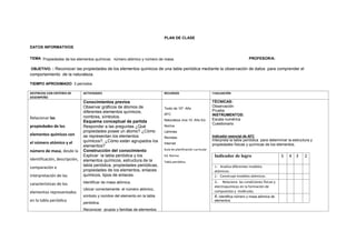 PLAN DE CLASE
DATOS INFORMATIVOS
TEMA: Propiedades de los elementos químicos: número atómico y número de masa. PROFESOR/A:
OBJETIVO. : Reconocer las propiedades de los elementos químicos de una tabla periódica mediante la observación de datos para comprender el
comportamiento de la naturaleza.
TIEMPO APROXIMADO: 3 períodos
DESTREZAS CON CRITERIO DE
DESEMPEÑO
ACTIVIDADES RECURSOS EVALUACIÓN
Relacionar las
propiedades de los
elementos químicos con
el número atómico y el
número de masa, desde la
identificación, descripción,
comparación e
interpretación de las
características de los
elementos representados
en la tabla periódica
Conocimientos previos
Observar gráficos de átomos de
diferentes elementos químicos,
nombres, símbolos.
Esquema conceptual de partida
Responder a las preguntas ¿Qué
propiedades posee un átomo? ¿Cómo
se representan los elementos
químicos?, ¿Cómo están agrupados los
elementos?
Construcción del conocimiento
Explicar la tabla periódica y los
elementos químicos, estructura de la
tabla periódica, propiedades periódicas,
propiedades de los elementos, enlaces
químicos, tipos de enlaces.
Identificar de masa atómica,
Ubicar correctamente el número atómico,
símbolo y nombre del elemento en la tabla
periódica.
Reconocer grupos y familias de elementos
Texto de 10º. Año
AFC
Naturaleza viva 10. Año Ed.
Norma
Láminas
Revistas
Internet
Guía de planificación curricular
Ed. Norma
Tabla periódica.
TÉCNICAS:
Observación
Prueba
INSTRUMENTOS:
Escala numérica
Cuestionario
Indicador esencial de AFC
Interpreta la tabla periódica para determinar la estructura y
propiedades físicas y químicas de los elementos.
Indicador de logro 5 4 3 2
1.- Analiza diferentes modelos
atómicos.
2.- Construye modelos atómicos.
3.- Relaciona las condiciones físicas y
electroquímicas en la formación de
compuestos y moléculas.
4.-identifica número y masa atómica de
elementos.
 
