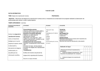 PLAN DE CLASE
DATOS INFORMATIVOS
TEMA: Etapas de la reproducción humana. PROFESOR/A:
OBJETIVO. : Reconocer las etapas de la reproducción humana como un mecanismo de conservación de la especie mediante la observación de
audiovisuales para valorar y cuidar nuestra especie.
TIEMPO APROXIMADO: 3 períodos
DESTREZAS CON CRITERIO DE
DESEMPEÑO
ACTIVIDADES RECURSOS EVALUACIÓN
Analizar las etapas de la
reproducción humana
como un mecanismo
biológico por el cual se
perpetúa la especie, desde
la observación y
descripción de imágenes
audiovisuales y la
decodificación de
información científica.
Conocimientos previos
Observar gráficos de la célula partes y
funciones que cumples cada uno?
Esquema conceptual departida
Observar un video sobre la
reproducción humana.
Responder a las preguntas: ¿Qué
significa reproducirse? ¿Cuándo un ser
vivo puede reproducirse?
Construcción del conocimiento
Describir la reproducción como función
vital.
Enumerar los tipos de fecundación
Enumerar las etapas de la reproducción
humana.
Transferencia
Graficar de manera secuencial las
etapas de la reproducción humana.
Resumir en mapas mentales
Texto de 10º. Año
AFC
Naturaleza viva 10. Año Ed.
Norma
Láminas
Revistas
Internet
Guía de planificación curricular
Ed. Norma
TÉCNICAS:
Observación
Prueba
INSTRUMENTOS:
Escala numérica
Cuestionario
Indicador esencial
Reconoce la reproducción humana como mecanismo de
permanencia de la especie.
Reconoce las formas de reproducción y fecundación
Indicador de logro 5 4 3 2
1 Reconoce las formas de reproducción y
fecundación.
2.- Analiza las etapas de reproducción como
mecanismo de perpetuación de la especie.
3.- Analiza las etapas de la reproducción
humana.
 