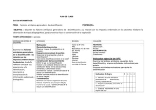 PLAN DE CLASE
DATOS INFORMATIVOS:
TEMA: Factores antrópicos generadores de desertificación PROFESOR/A:
OBJETIVO. : Describir los factores antrópicos generadores de desertificación y su relación con los impactos ambientales en los desiertos mediante la
observación de mapas biogeográficos, para concienciar hacia la conservación de la vegetación.
TIEMPO APROXIMADO: 3 períodos
DESTREZAS CON CRITERIO DE
DESEMPEÑO
ACTIVIDADES RECURSOS EVALUACIÓN
Examinar los factores
antrópicos generadores
de la desertificación y su
relación con los
impactos ambientales en
los desiertos, desde la
reflexión crítica de sus
experiencias y la
identificación,
descripción e
interpretación de
información audiovisual y
bibliográfica.
Motivación
Conocimientos previos
Observar mapas de vegetación en el
Ecuador.
Esquema conceptual de partida
Responder a las preguntas ¿Qué es
desertificación?
¿Qué zonas desérticas conoces en el país?
Construcción del conocimiento
Definir lo que es la desertificación.
Elaborar una rueda de atributos sobre la
clasificación de las tierras secas( áridas,
semiáridas, subhúmedas secas)
Enumerar las causas y consecuencias de la
sequía y la desertificación.
Detallar como se produce la desertificación
de tierras frágiles.
Transferencia
Reconocer en mapas la vegetación del suelo.
Elaborar resúmenes en una espina del pez
Enumerar las causas y consecuencias de la
sequía y la desertificación
Texto de 8º. Año
AFC
Naturaleza viva 8º. Año
Ed. Norma
Carteles
video
Láminas
Revistas
Internet
Guía de planificación
curricular Ed. Norma
TÉCNICAS:
Observación
Prueba
INSTRUMENTOS:
Escala numérica
Cuestionario
Indicador esencial de AFC
Examina los factores antrópicos causantes de la
desertificación y propone actividades motivadoras para
evitarlo.
Propone actividades motivadoras para evitar la
desertificación
Indicador de logro 5 4 3 2
1.- Identifica factores antrópicos
generadores de desertización,
causas y consecuencias.
2.- Propone actividades para evitar la
desertización
3.- Elabora resúmenes en una
espina del pez
 
