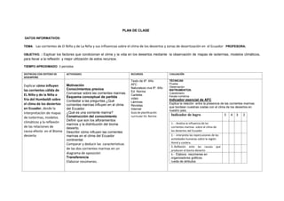 PLAN DE CLASE
DATOS INFORMATIVOS:
TEMA: Las corrientes de El Niño y de La Niña y sus influencias sobre el clima de los desiertos y zonas de desertización en el Ecuador PROFESORA:
OBJETIVO. : Explicar los factores que condicionan el clima y la vida en los desiertos mediante la observación de mapas de isotermas, modelos climáticos,
para llevar a la reflexión y mejor utilización de estos recursos.
TIEMPO APROXIMADO: 3 períodos
DESTREZAS CON CRITERIO DE
DESEMPEÑO
ACTIVIDADES RECURSOS EVALUACIÓN
Explicar cómo influyen
las corrientes cálida de
EL Niño y de la Niña o
fría del Humboldt sobre
el clima de los desiertos
en Ecuador, desde la
interpretación de mapas
de isotermas, modelos
climáticos y la reflexión
de las relaciones de
causa efecto en el Bioma
desierto
Motivación
Conocimientos previos
Conversar sobre las corrientes marinas.
Esquema conceptual de partida
Contestar a las preguntas ¿Qué
corrientes marinas influyen en el clima
del Ecuador.
¿Qué es una corriente marina?
Construcción del conocimiento
Definir que son los afloramientos
marinos y la distribución del bioma
desierto.
Describir cómo influyen las corrientes
marinas en el clima del Ecuador
continental.
Comparar y deducir las características
de las dos corrientes marinas en un
diagrama de oposición
Transferencia
Elaborar resúmenes.
Texto de 8º. Año
AFC
Naturaleza viva 8º. Año
Ed. Norma
Carteles
video
Láminas
Revistas
Internet
Guía de planificación
curricular Ed. Norma
TÉCNICAS:
Prueba
Observación
INSTRUMENTOS:
Cuestionario
Escala numérica
Indicador esencial de AFC
Explica la relación entre la presencia de las corrientes marinas
que bordean nuestras costas con el clima de los desiertos en
nuestro país.
Indicador de logro 5 4 3 2
1.- -Analiza la influencia de las
corrientes marinas sobre el clima de
los desiertos del Ecuador.
2.- -interpreta las repercusiones de las
actividades humanas sobre la región
litoral y costera.
3.-Reflexión ente las causas que
producen el bioma desierto
4.- Elabora resúmenes en
organizadores gráficos,
rueda de atributos
 