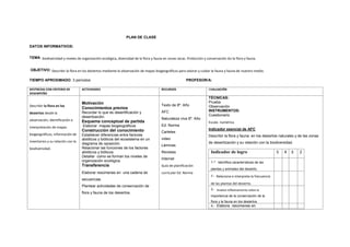 PLAN DE CLASE
DATOS INFORMATIVOS:
TEMA: biodiversidad y niveles de organización ecológica, diversidad de la flora y fauna en zonas secas. Protección y conservación de la flora y fauna.
OBJETIVO: Describir la flora en los desiertos mediante la observación de mapas biogeográficos para valorar y cuidar la fauna y fauna de nuestro medio.
TIEMPO APROXIMADO: 3 períodos PROFESOR/A:
DESTREZAS CON CRITERIO DE
DESEMPEÑO
ACTIVIDADES RECURSOS EVALUACIÓN
Describir la flora en los
desiertos desde la
observación, identificación e
interpretación de mapas
biogeográficos, información de
inventarios y su relación con la
biodiversidad.
Motivación
Conocimientos previos
Recordar lo que es desertificación y
desertización.
Esquema conceptual de partida
Elaborar mapas biogeográficos
Construcción del conocimiento
Establecer diferencias entre factores
abióticos y bióticos del ecosistema en un
diagrama de oposición.
Relacionar las funciones de los factores
abióticos y bióticos.
Detallar como se forman los niveles de
organización ecológica.
Transferencia
Elaborar resúmenes en una cadena de
secuencias.
Plantear actividades de conservación de
flora y fauna de los desiertos.
Texto de 8º. Año
AFC
Naturaleza viva 8º. Año
Ed. Norma
Carteles
video
Láminas
Revistas
Internet
Guía de planificación
curricular Ed. Norma
TÉCNICAS:
Prueba
Observación
INSTRUMENTOS:
Cuestionario
Escala numérica
Indicador esencial de AFC
Describir la flora y fauna en los desiertos naturales y de las zonas
de desertización y su relación con la biodiversidad.
Indicador de logro 5 4 3 2
1.- Identifica características de las
plantas y animales del desierto.
2.- Relaciona e interpreta la frecuencia
de las plantas del desierto.
3.- Analiza reflexivamente sobre la
importancia de la conservación de la
flora y la fauna en los desiertos
4.- Elabora resúmenes en
 