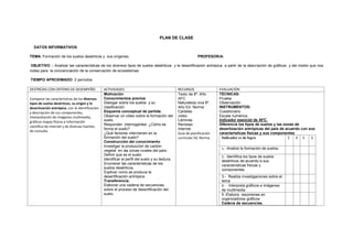 PLAN DE CLASE
DATOS INFORMATIVOS
TEMA: Formación de los suelos desérticos y sus orígenes. PROFESOR/A:
OBJETIVO. : Analizar las características de los diversos tipos de suelos desérticos y la desertificación antrópica a partir de la descripción de gráficos y del medio que nos
rodea para la concienciación de la conservación de ecosistemas.
TIEMPO APROXIMADO: 2 períodos
DESTREZAS CON CRITERIO DE DESEMPEÑO ACTIVIDADES RECURSOS EVALUACIÓN
Comparar las características de los diversos
tipos de suelos desérticos, su origen y la
desertización antrópica, con la identificación
y descripción de sus componentes,
interpretación de imágenes multimedia,
gráficos mapas físicos e información
científica de internet y de diversas fuentes
de consulta.
Motivación
Conocimientos previos
Dialogar sobre los suelos y su
clasificación.
Esquema conceptual de partida.
Observar un video sobre la formación del
suelo.
Responder interrogantes: ¿Cómo se
forma el suelo?
¿Qué factores intervienen en la
formación del suelo?
Construcción del conocimiento
Investigar la producción de carbón
vegetal en las zonas rurales del país.
Definir que es el suelo.
Identificar el perfil del suelo y su textura.
Enumerar las características de los
suelos desérticos.
Explicar como se produce la
desertificación antrópica.
Transferencia.
Elaborar una cadena de secuencias
sobre el proceso de desertificación del
suelo.
Texto de 8º. Año
AFC
Naturaleza viva 8º.
Año Ed. Norma
Carteles
video
Láminas
Revistas
Internet
Guía de planificación
curricular Ed. Norma
TÉCNICAS:
Prueba
Observación
INSTRUMENTOS:
Cuestionario
Escala numérica.
Indicador esencial de AFC.
Diferencia los tipos de suelos y las zonas de
desertización antrópicas del país de acuerdo con sus
características físicas y sus componentes
Indicador es de logro 5 4 3 2
1.- Analiza la formación de suelos.
2.- Identifica los tipos de suelos
desérticos de acuerdo a sus
características físicas y
componentes
3.- Realiza investigaciones sobre el
tema
4.- Interpreta gráficos e imágenes
de multimedia
5.-Elabora resúmenes en
organizadores gráficos
Cadena de secuencias.
 