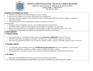 EVIDENCIA DE APRENDIZAJE (DBA):
 Identifica las diferencias entre paisaje natural y cultural.
 Reconoce el relieve como parte del territorio que habitamos.
 Nombra y describe algunas comunidades a las que pertenece (familiar, escolar, religiosa, indígena y
afrocolombiana).
 Manifiesta respeto por la diversidad cultural y social de su entorno.
El estudiante:
 Distingue entre un paisaje natural y uno modificado por el ser humano.
 Describe verbal o gráficamente elementos del relieve (montañas, ríos, llanuras).
 Reconoce que pertenece a diferentes comunidades y valora la importancia de cada una.
 Participa en actividades de respeto a la diversidad cultural y comunitaria.
CONOCIMIENTOS:
1. Paisaje natural
 Reconoce qué es un paisaje natural: aquel que no ha sido modificado por el ser humano.
 Identifica ejemplos de paisajes naturales: montañas, ríos, mares, selvas, desiertos, nevados.
 Describe características básicas de su entorno natural: colores, sonidos, animales y plantas que lo habitan.
2. Paisaje cultural
 Comprende que el paisaje cultural es modificado por las personas para vivir, trabajar y comunicarse.
 Reconoce ejemplos: ciudades, pueblos, casas, caminos, puentes, cultivos.
 Distingue entre un paisaje natural y uno cultural a partir de imágenes o experiencias cercanas.
3. El relieve
 Identifica que el relieve es la forma que tiene la superficie de la Tierra.
 Nombra y describe elementos del relieve cercanos: montañas, ríos, colinas, llanuras, valles.
 