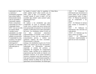 expresando sus ideas
u opiniones •
formulando preguntas
para aclarar dudas •
demostrando interés
ante lo escuchado •
mostrando empatía
frente a situaciones
expresadas por otros •
respetando turnos.
OA1 -Leer en voz alta
de manera fluida
variados textos
apropiados a su edad:
• pronunciando cada
palabra con precisión
• respetando la coma,
el punto y los signos
de exclamación e
interrogación •
leyendo con velocidad
adecuada para el
nivel.
se trataba el cuento? ¿Qué le regalaban al
niño? ¿Quién nació? ¿Qué ocurrió con el
niño? ¿Qué le dijo a su hermana? ¿Qué
sucedió cuando le tomó el dedo? ¿Te ha
sucedido algo similar? ¿Qué sentiste? ¿Qué
aprenderemos hoy?
Desarrollo:
Se explica a los estudiantes que para
comprender un texto es necesario leerlo
varias veces y realiza una nueva lectura del
texto proyectado en la pizarra. En esta lectura
modela el subrayado de las ideas principales
del texto. Los estudiantes relean el texto en
voz alta, mencionan emociones
experimentadas al escuchar o leer el texto,
relacionan el texto con sus experiencias o
conocimientos previos y emiten sus
opiniones respecto del texto escuchado.
Posteriormente, el docente
entrega a los estudiantes la guía con el texto
leído y les solicita que lo lean nuevamente,
subrayando la información relevante
siguiendo el modelo del profesor, y
respondan las preguntas de comprensión
lectora. Luego, escriben en su cuaderno las
experiencias que han tenido en relación con
hermanos menores. Si no tienen hermanos
menores, comentan lo que ellos sentirían y el
trato que les darían a sus hermanos pequeños,
además realizan un dibujo de lo que más le
gusta hacer con sus hermanos. Se solicita que
Data Show. OA2 - I2: Comparan la
información que encuentran en
textos leídos con sus propios
conocimientos sobre el tema.
OA2 - I3: Marcan los párrafos
que no comprenden y los
releen.
OA2 - I4: Detienen la lectura
para evaluar si recuerdan lo
leído.
OA2 - I5: Subrayan la
información más relevante de
cada párrafo.
OA23 - I1: Solicitan que les
lean o relean un cuento.
OA23 - I2: Mencionan
emociones experimentadas a
partir de un texto escuchado.
 