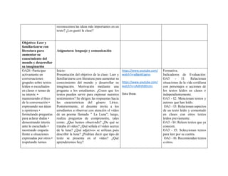 reconocemos las ideas más importantes en un
texto? ¿Les gustó la clase?
Objetivo: Leer y
familiarizarse con
literatura para
aumentar su
conocimiento del
mundo y desarrollar
su imaginación
Asignatura: lenguaje y comunicación
OA26 -Participar
activamente en
conversaciones
grupales sobre textos
leídos o escuchados
en clases o temas de
su interés: •
manteniendo el foco
de la conversación •
expresando sus ideas
u opiniones •
formulando preguntas
para aclarar dudas •
demostrando interés
ante lo escuchado •
mostrando empatía
frente a situaciones
expresadas por otros •
respetando turnos
Inicio:
Presentación del objetivo de la clase: Leer y
familiarizarse con literatura para aumentar su
conocimiento del mundo y desarrollar su
imaginación. Motivación mediante una
pregunta a los estudiantes: ¿Creen que los
textos pueden servir para expresar nuestros
sentimientos? Se dirigen las respuestas hacia
las características del género Lírico.
Posteriormente, el docente invita a los
estudiantes a observar con atención el video
de un poema llamado " La Luna"; luego,
realiza preguntas de comprensión, tales
como: ¿Que hemos observado? ¿De qué se
trataba el video? ¿Qué señala el video acerca
de la luna? ¿Qué adjetivos se utilizan para
describir la luna? ¿Podrían decir que tipo de
texto se presenta en el video? ¿Qué
aprenderemos hoy?
https://www.youtube.com/
watch?v=gBgokEpgrss
https://www.youtube.com/
watch?v=sAdhVkBSnms
Data Show.
Formativa.
Indicadores de Evaluación:
OA3 - I1: Relacionan
situaciones de la vida cotidiana
con personajes o acciones de
los textos leídos en clases o
independientemente.
OA3 - I2: Mencionan textos y
autores que han leído.
OA3 - I3: Relacionan aspectos
de un texto leído y comentado
en clases con otros textos
leídos previamente.
OA3 - I4: Releen textos que ya
conocen.
OA3 - I5: Seleccionan textos
para leer por su cuenta.
OA3 - I6: Recomiendan textos
a otros.
 