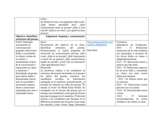 Cierre:
Se finaliza la clase con preguntas tales como:
¿Qué hemos aprendido hoy? ¿Qué
características tiene un poema? ¿Qué es una
estrofa? ¿Qué es un verso? ¿Les gustó la clase
de hoy?
Objetivo: Identificar
estructura del poema
Asignatura: lenguaje y comunicación
OA26 -Participar
activamente en
conversaciones
grupales sobre textos
leídos o escuchados
en clases o temas de
su interés: •
manteniendo el foco
de la conversación •
expresando sus ideas
u opiniones •
formulando preguntas
para aclarar dudas •
demostrando interés
ante lo escuchado •
mostrando empatía
frente a situaciones
expresadas por otros •
respetando turnos
Inicio:
Presentación del objetivo de la clase:
Identificar estructura del poema.
Posteriormente, se realiza preguntas de
activación de conocimientos previos, tales
como: ¿Qué es un poema? ¿Qué expresamos
a través de un poema? ¿Qué características
tendrá un poema? ¿Cuál será su estructura?
¿Qué aprenderemos hoy?
Desarrollo:
La profesora explica a los estudiantes la
estructura del poema mostrando en la pizarra
las partes del poema, mientras, los
estudiantes escriben la información
entregada en el cuaderno, posteriormente, el
docente les muestra un video del poema "El
mundo al revés" de María Elena Walsh. Se
acompaña con la lectura del poema que se
entrega a los estudiantes como guía de lectura
para que la peguen en el cuaderno. El docente
solicita a los estudiantes que busquen en la
biblioteca un poema que les guste y que tenga
dos estrofas y ocho versos, luego, presentan
https://www.youtube.com/
watch?v=KlMQZsifcio
Data Show.
Formativa.
Indicadores de Evaluación:
OA3 - I1: Relacionan
situaciones de la vida cotidiana
con personajes o acciones de
los textos leídos en clases o
independientemente.
OA3 - I2: Mencionan textos y
autores que han leído.
OA3 - I3: Relacionan aspectos
de un texto leído y comentado
en clases con otros textos
leídos previamente
. OA3 - I4: Releen textos que
ya conocen.
OA3 - I5: Seleccionan textos
para leer por su cuenta.
OA3 - I6: Recomiendan textos
a otros.
OA3 - I7: Solicitan
recomendaciones de textos
similares a los leídos en clase.
 