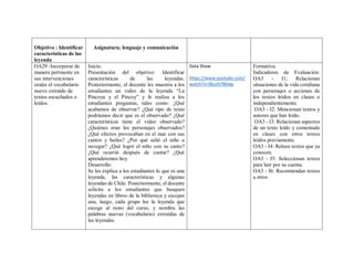 Objetivo : Identificar
características de las
leyenda
Asignatura; lenguaje y comunicación
OA29 -Incorporar de
manera pertinente en
sus intervenciones
orales el vocabulario
nuevo extraído de
textos escuchados o
leídos.
Inicio:
Presentación del objetivo: Identificar
características de las leyendas.
Posteriormente, el docente les muestra a los
estudiantes un video de la leyenda “La
Pincoya y el Pincoy” y le realiza a los
estudiantes preguntas, tales como: ¿Qué
acabamos de observar? ¿Qué tipo de texto
podríamos decir que es el observado? ¿Qué
características tiene el video observado?
¿Quiénes eran los personajes observados?
¿Qué efectos provocaban en el mar con sus
cantos y bailes? ¿Por qué salió el niño a
navegar? ¿Qué logró el niño con su canto?
¿Qué ocurrió después de cantar? ¿Qué
aprenderemos hoy
Desarrollo:
Se les explica a los estudiantes lo que es una
leyenda, las características y algunas
leyendas de Chile. Posteriormente, el docente
solicita a los estudiantes que busquen
leyendas en libros de la biblioteca y escojan
una, luego, cada grupo lee la leyenda que
escoge al resto del curso, y nombra las
palabras nuevas (vocabulario) extraídas de
las leyendas.
Data Show
https://www.youtube.com/
watch?v=lBzutt780wg
Formativa.
Indicadores de Evaluación:
OA3 - I1: Relacionan
situaciones de la vida cotidiana
con personajes o acciones de
los textos leídos en clases o
independientemente.
OA3 - I2: Mencionan textos y
autores que han leído.
OA3 - I3: Relacionan aspectos
de un texto leído y comentado
en clases con otros textos
leídos previamente.
OA3 - I4: Releen textos que ya
conocen.
OA3 - I5: Seleccionan textos
para leer por su cuenta.
OA3 - I6: Recomiendan textos
a otros
 